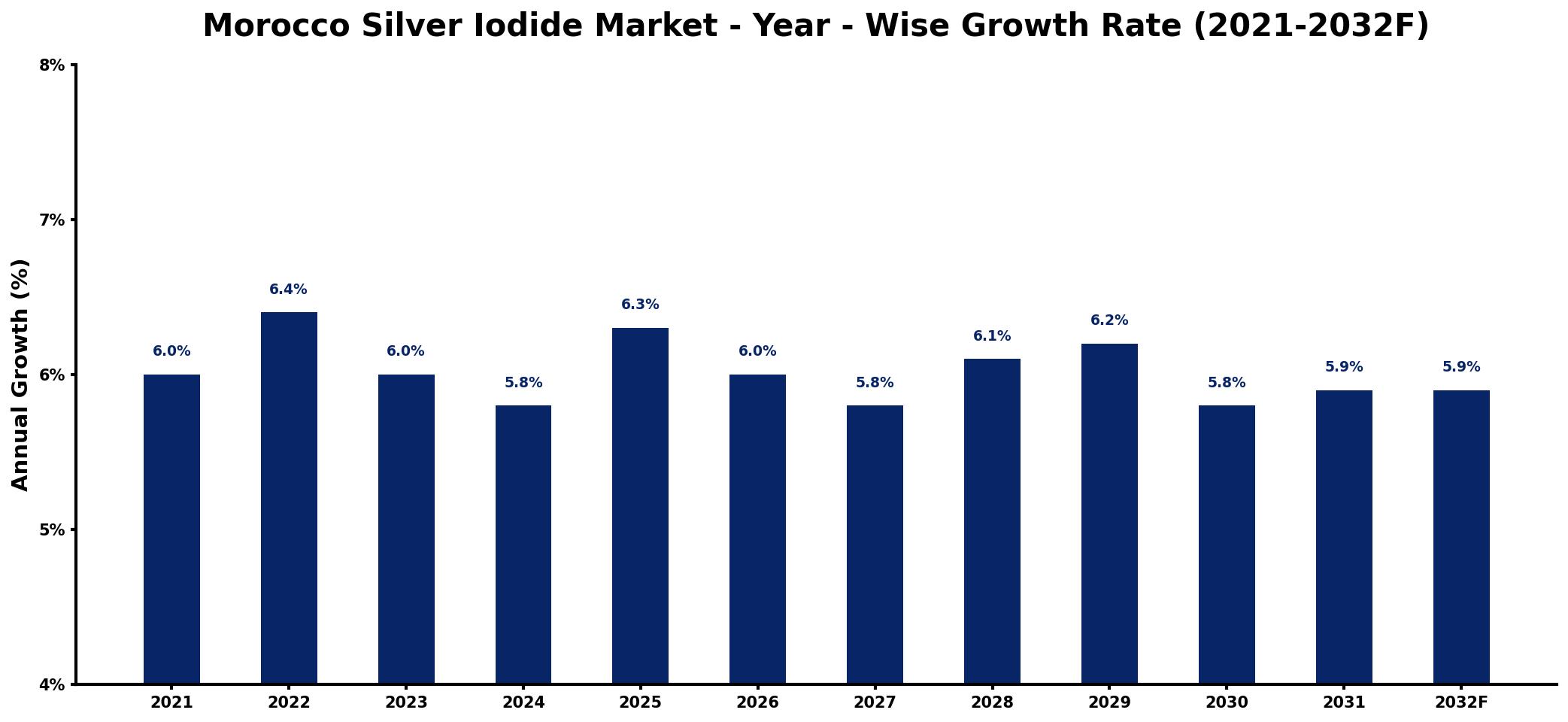 Morocco Silver Iodide Market Year-wise Growth Rate and Key Drivers