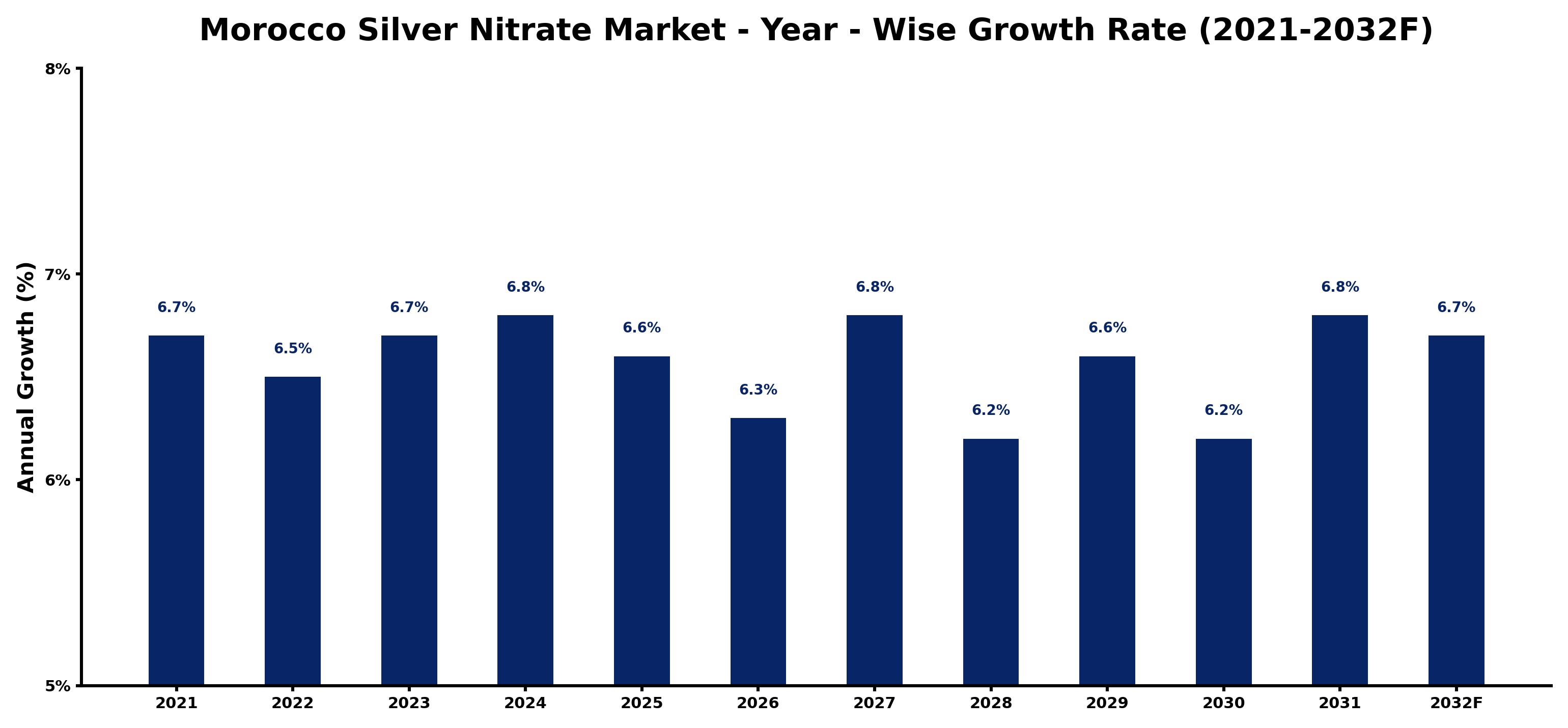 Morocco Silver Nitrate Market Year-wise Growth Rate and Key Drivers