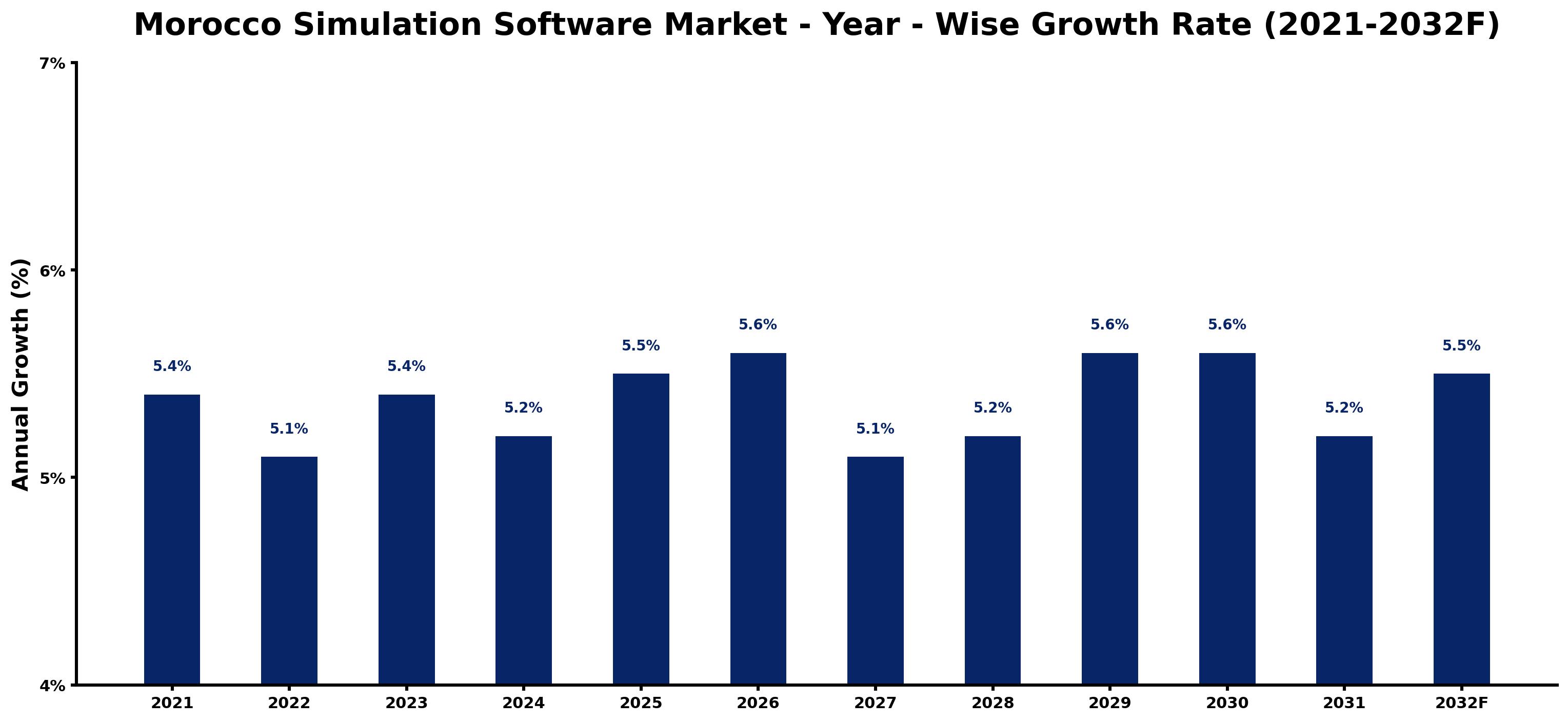 Morocco Simulation Software Market Year-wise Growth Rate and Key Drivers