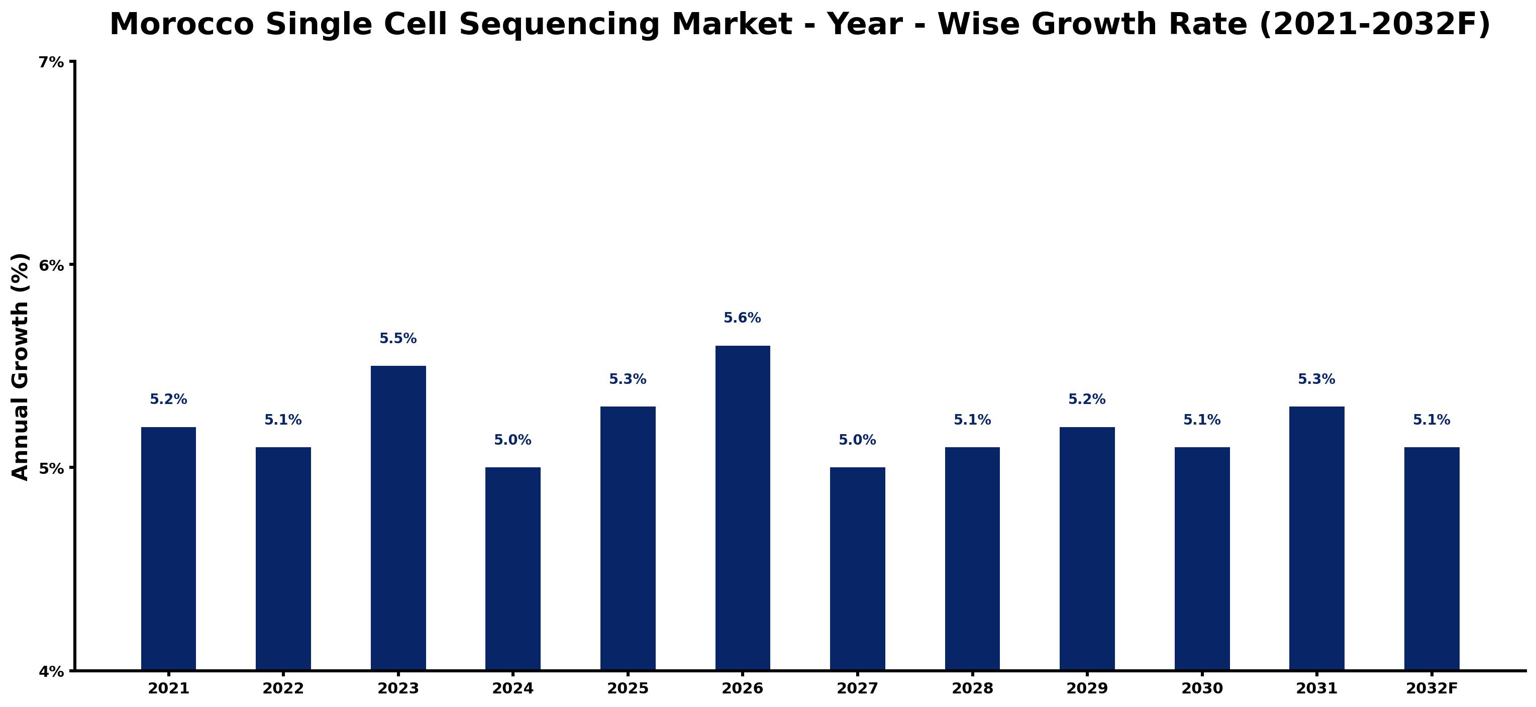 Morocco Single Cell Sequencing Market Year-wise Growth Rate and Key Drivers