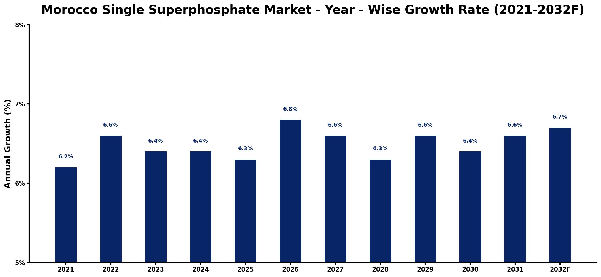 Morocco Single Superphosphate Market Year-wise Growth Rate and Key Drivers