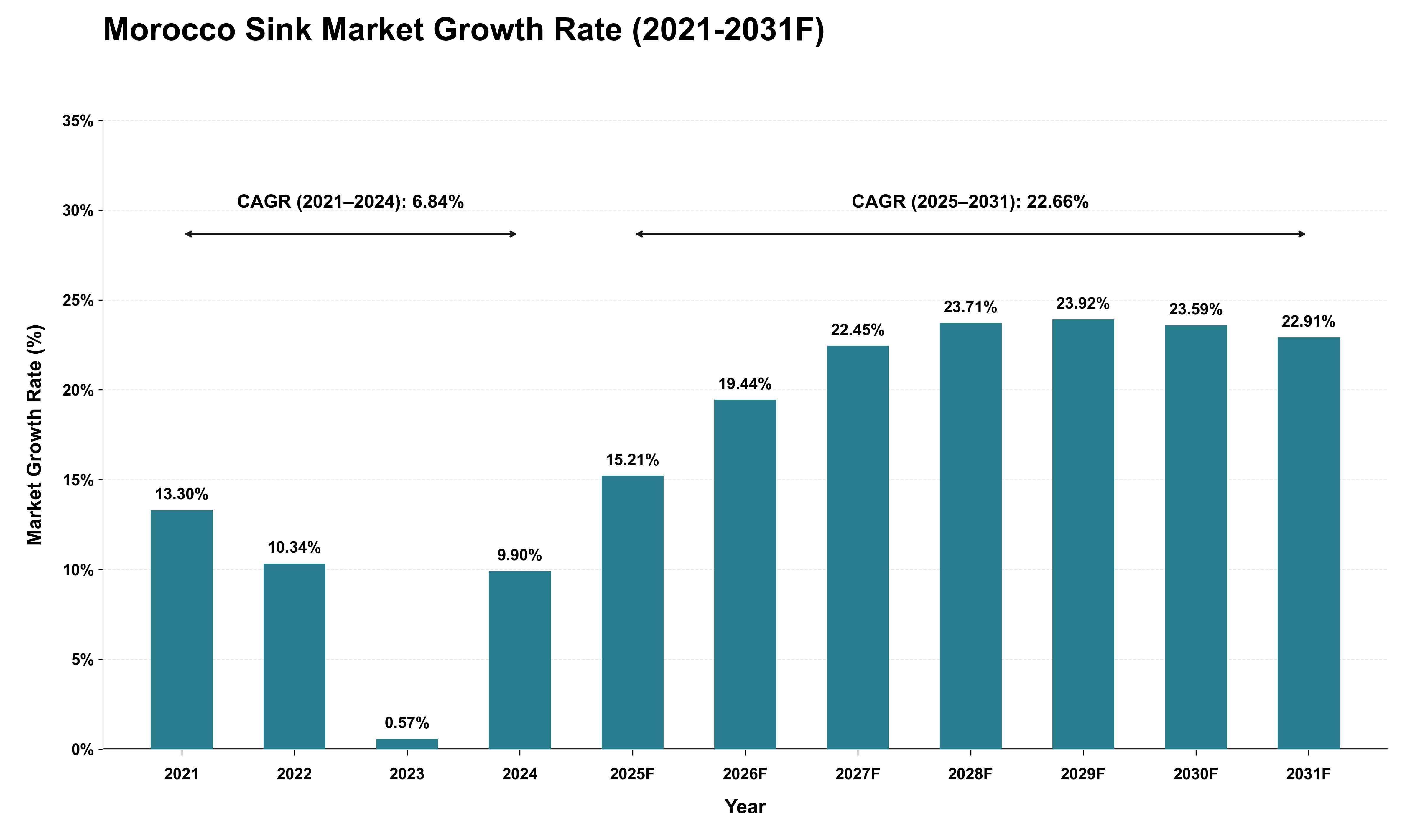 Morocco Sink Market Growth Rate Analysis (2021 - 2031)