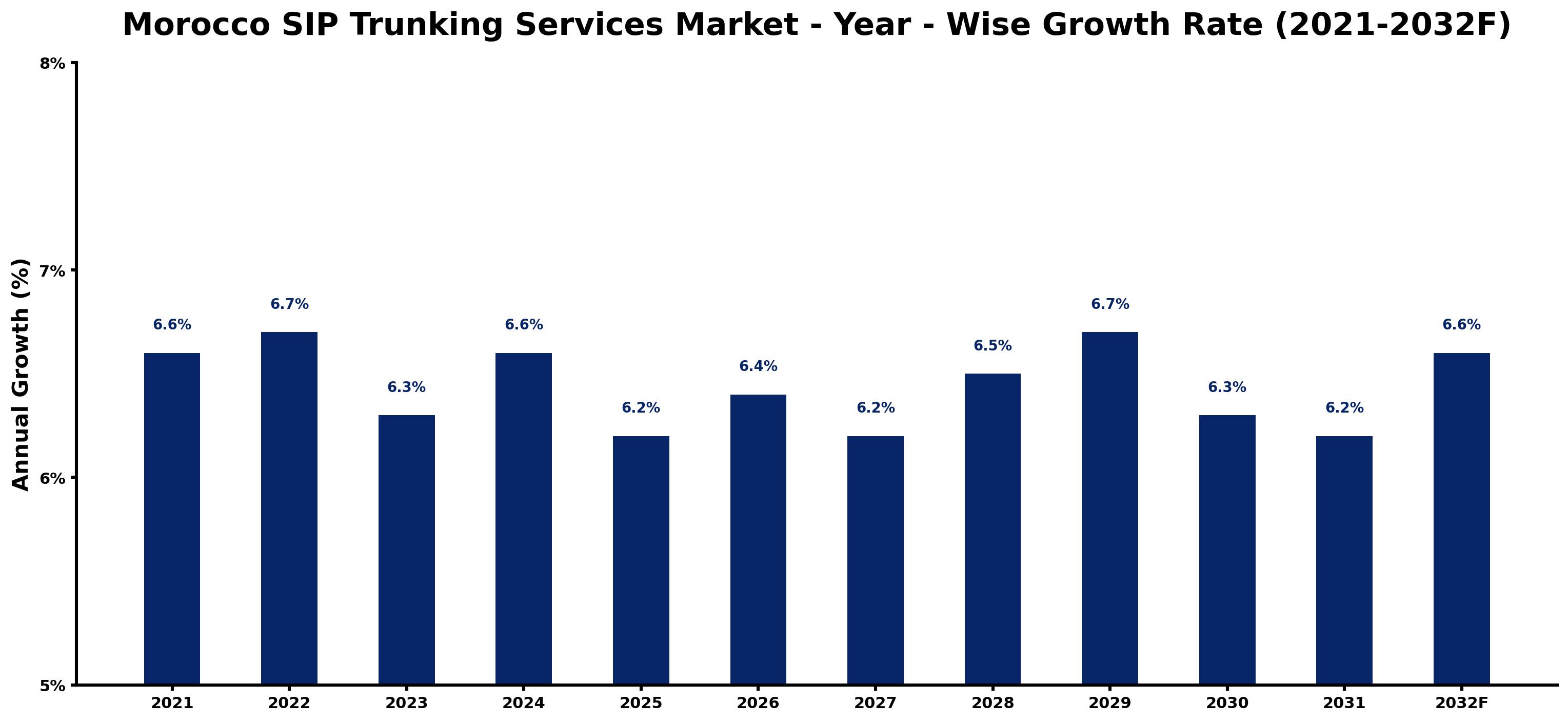Morocco SIP Trunking Services Market Year-wise Growth Rate and Key Drivers