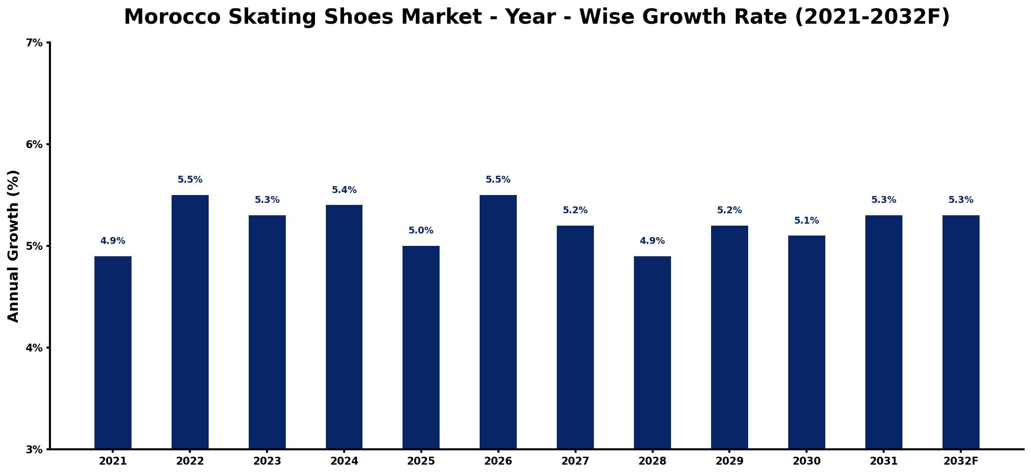 Morocco Skating Shoes Market Year-wise Growth Rate and Key Drivers