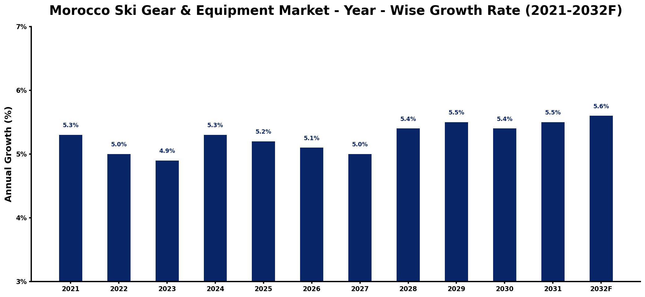 Morocco Ski Gear & Equipment Market Year-wise Growth Rate and Key Drivers