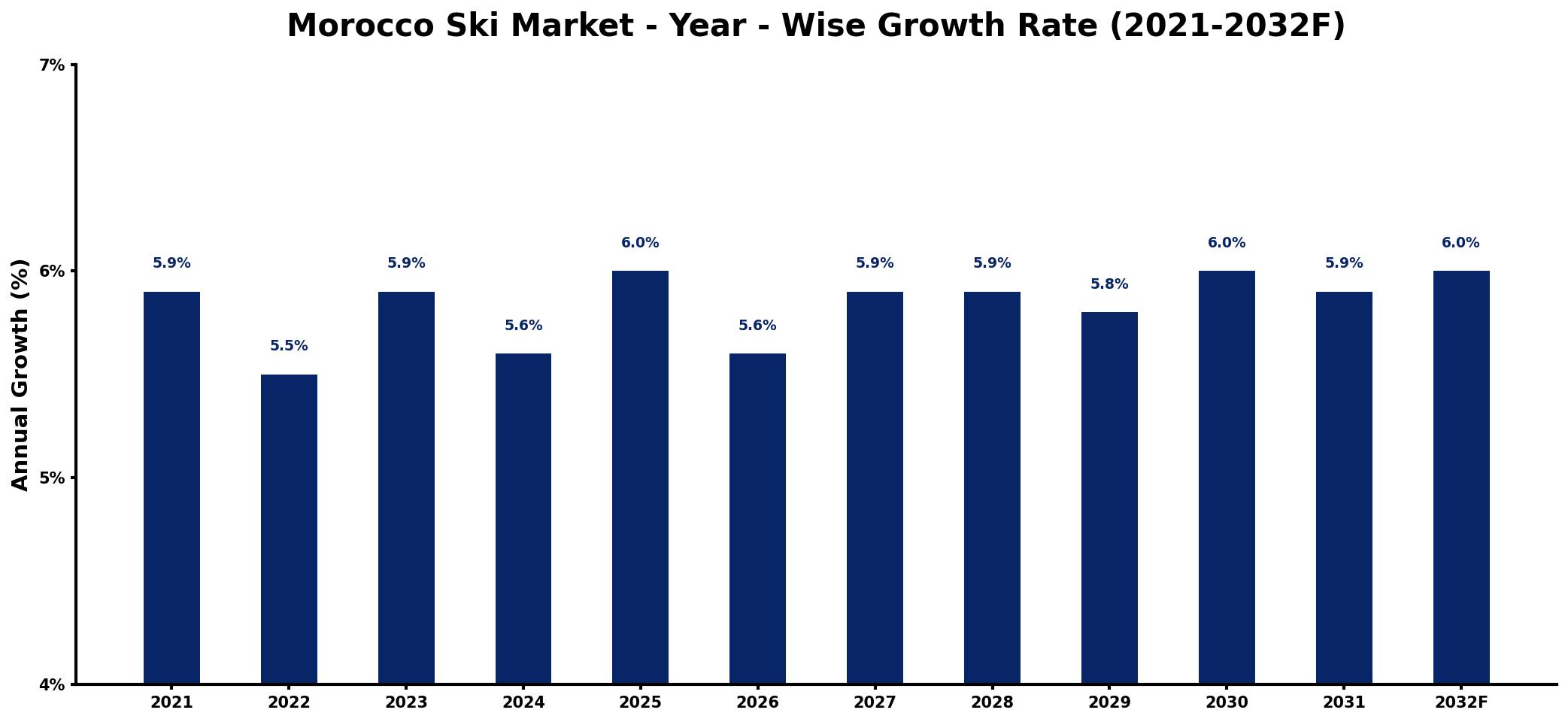 Morocco Ski Market Year-wise Growth Rate and Key Drivers