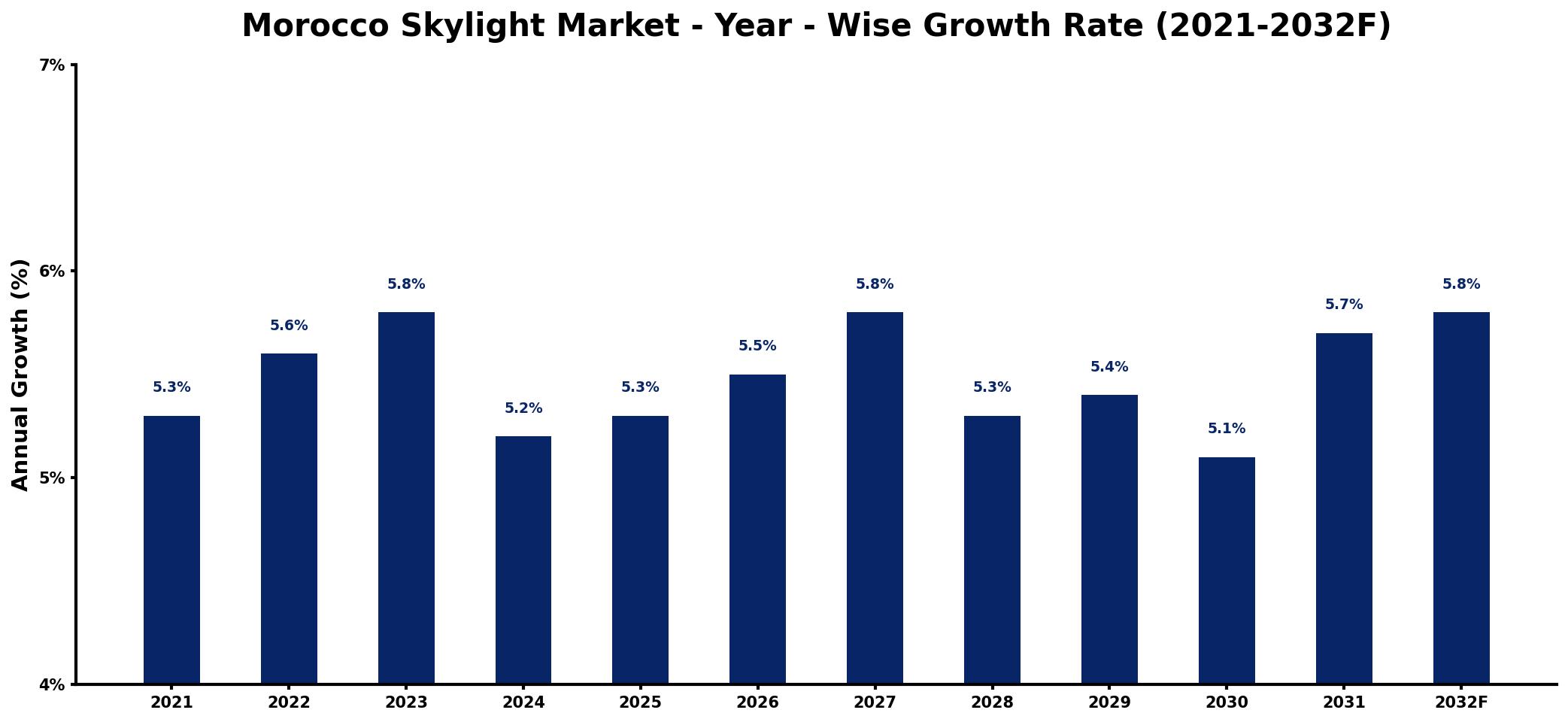 Morocco Skylight Market Year-wise Growth Rate and Key Drivers