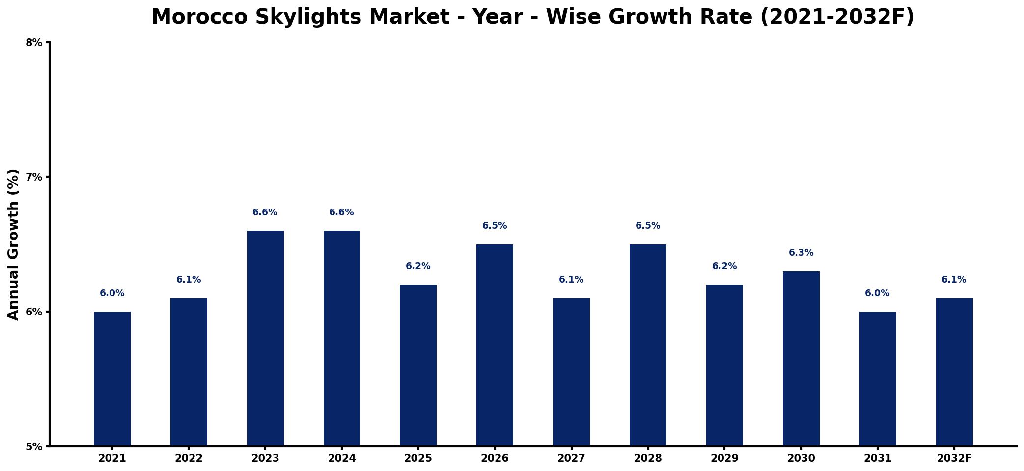 Morocco Skylights Market Year-wise Growth Rate and Key Drivers