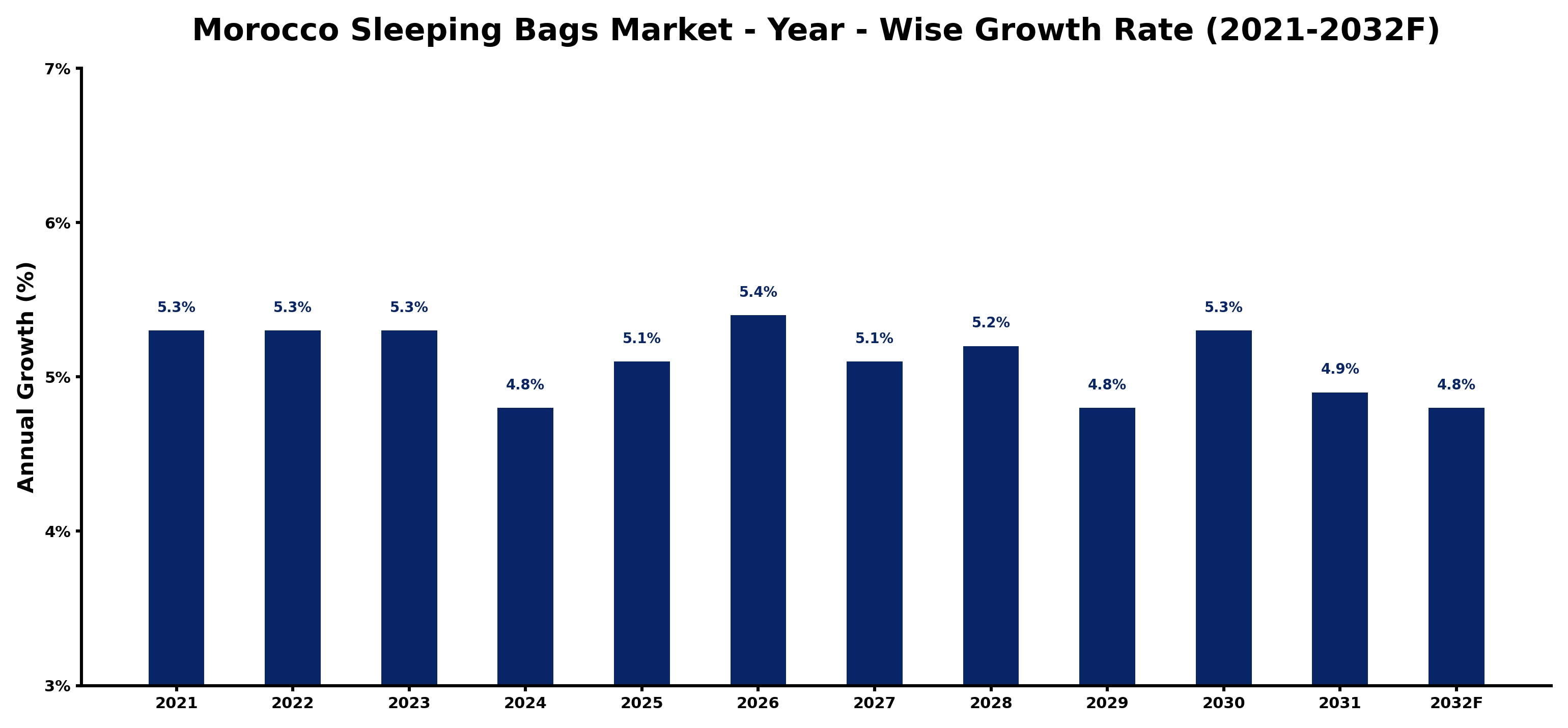 Morocco Sleeping Bags Market Year-wise Growth Rate and Key Drivers