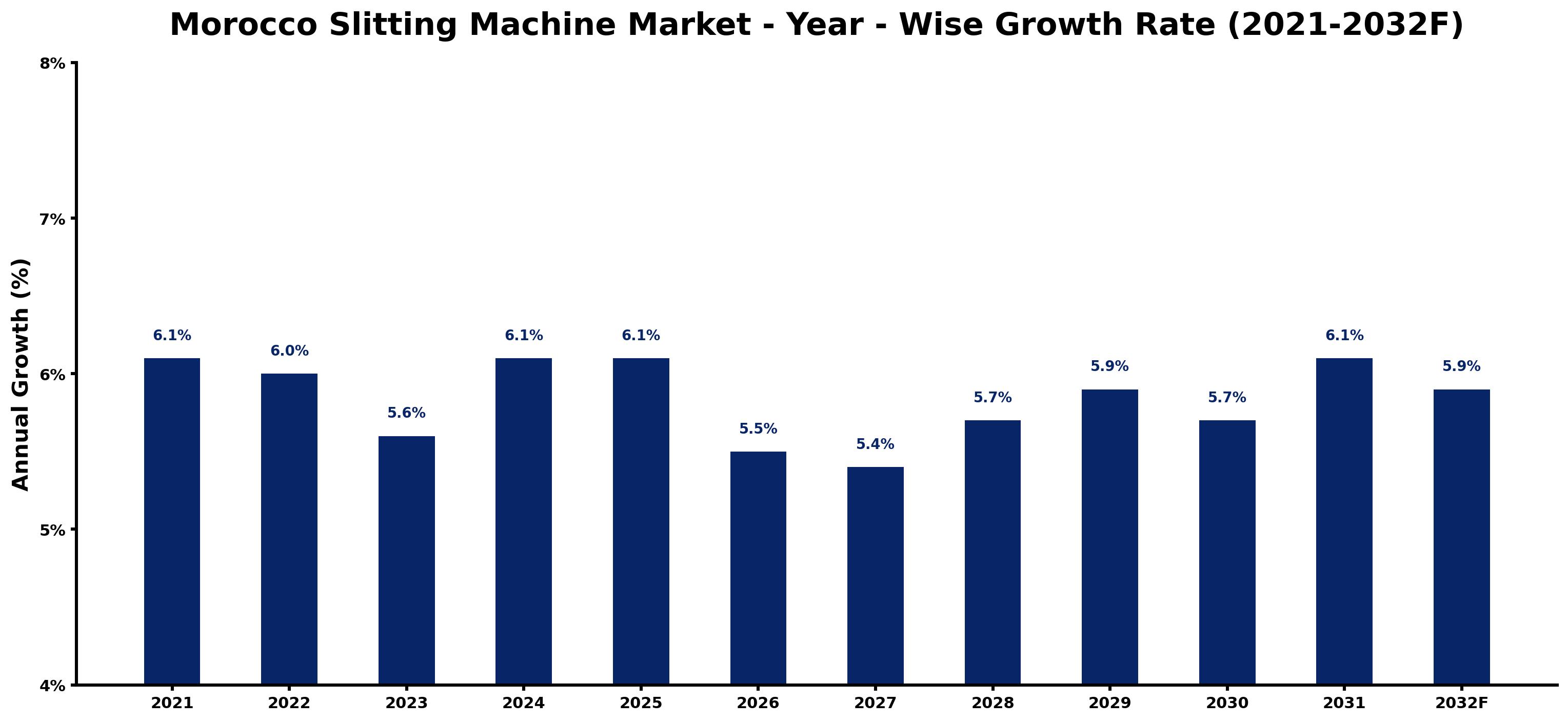 Morocco Slitting Machine Market Year-wise Growth Rate and Key Drivers