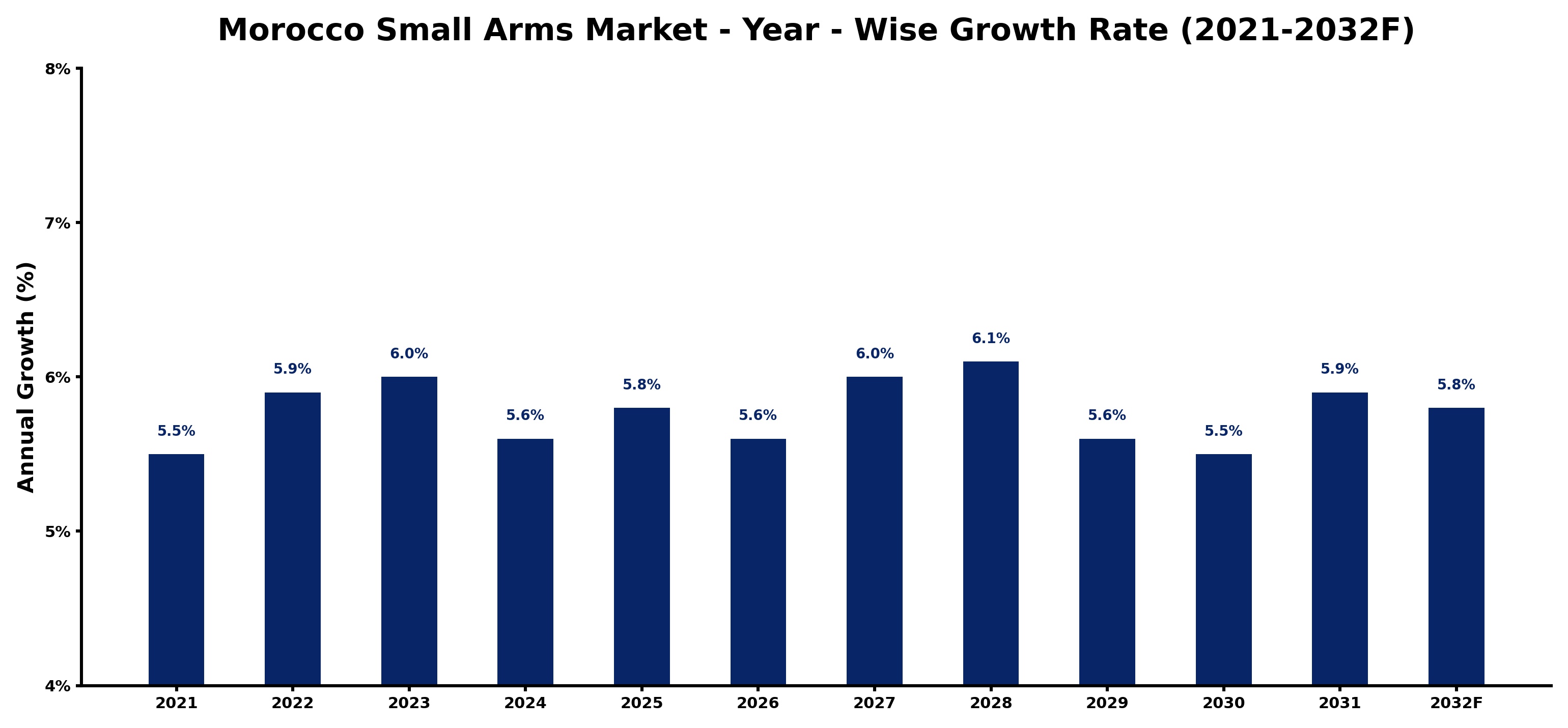 Morocco Small Arms Market Year-wise Growth Rate and Key Drivers