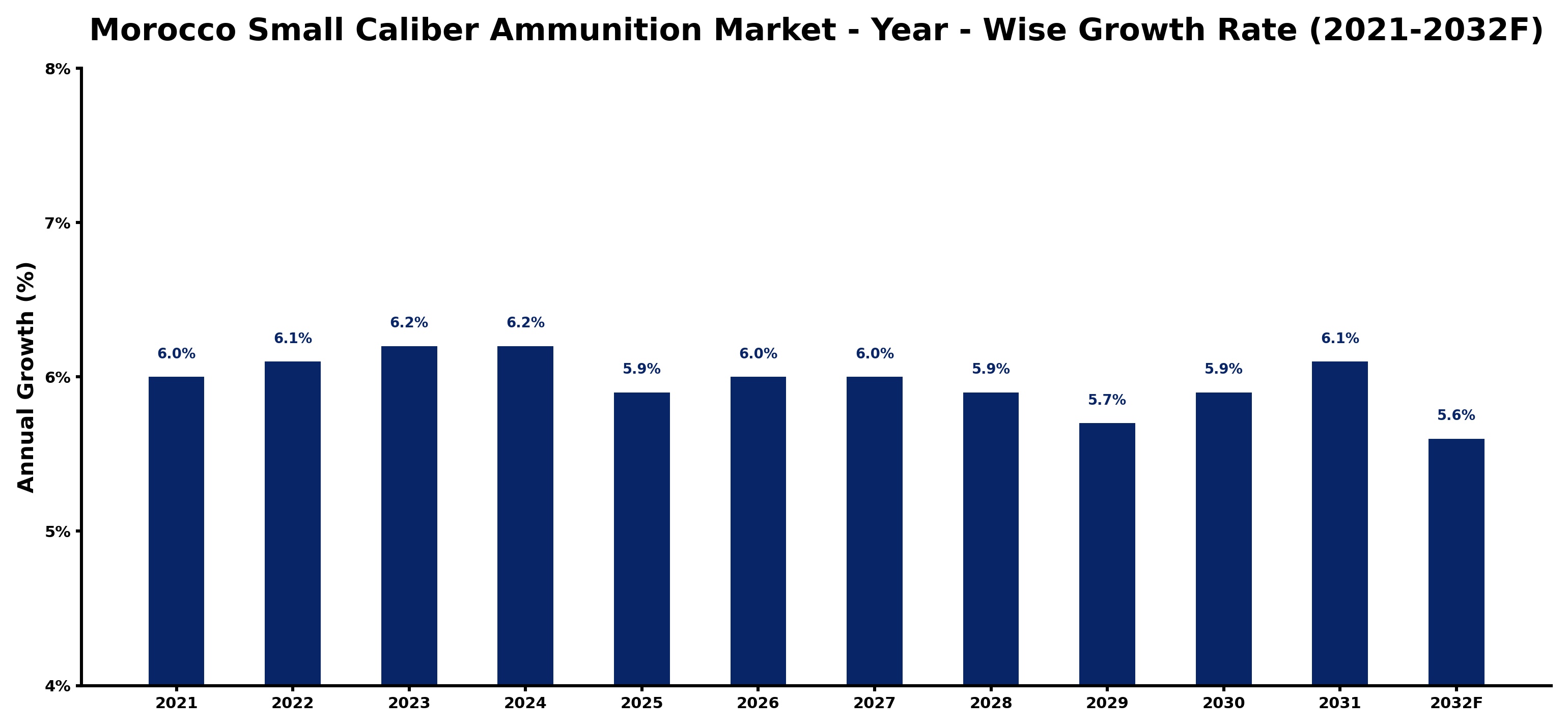 Morocco Small Caliber Ammunition Market Year-wise Growth Rate and Key Drivers