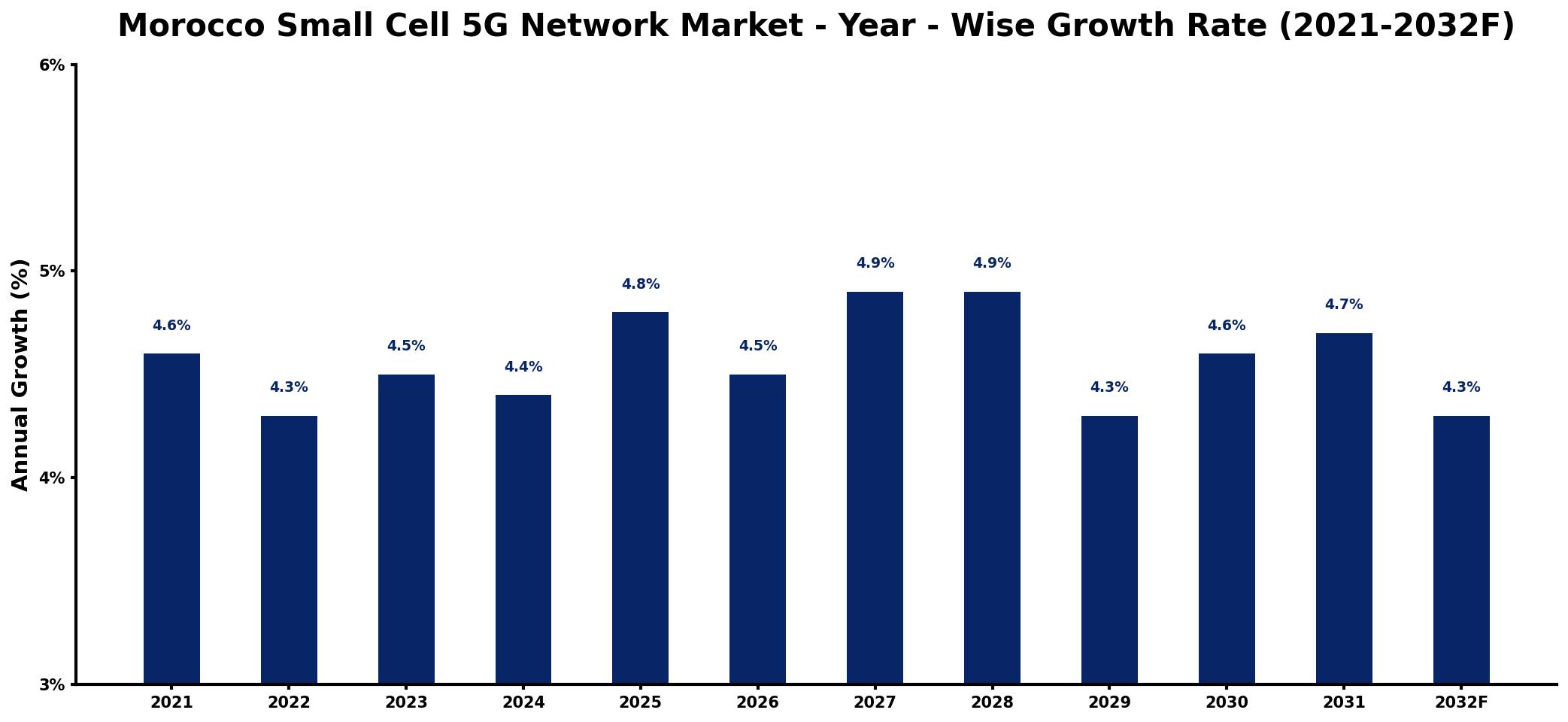 Morocco Small Cell 5G Network Market Year-wise Growth Rate and Key Drivers