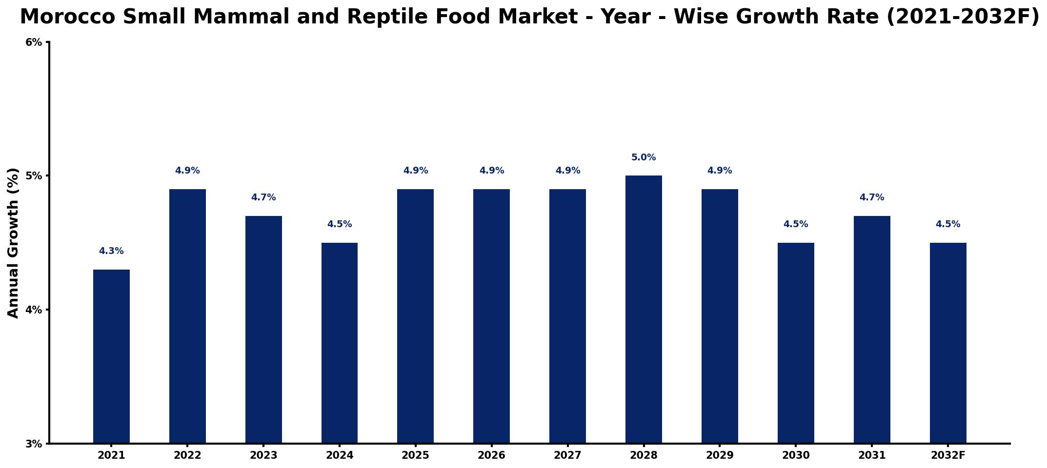 Morocco Small Mammal and Reptile Food Market Year-wise Growth Rate and Key Drivers