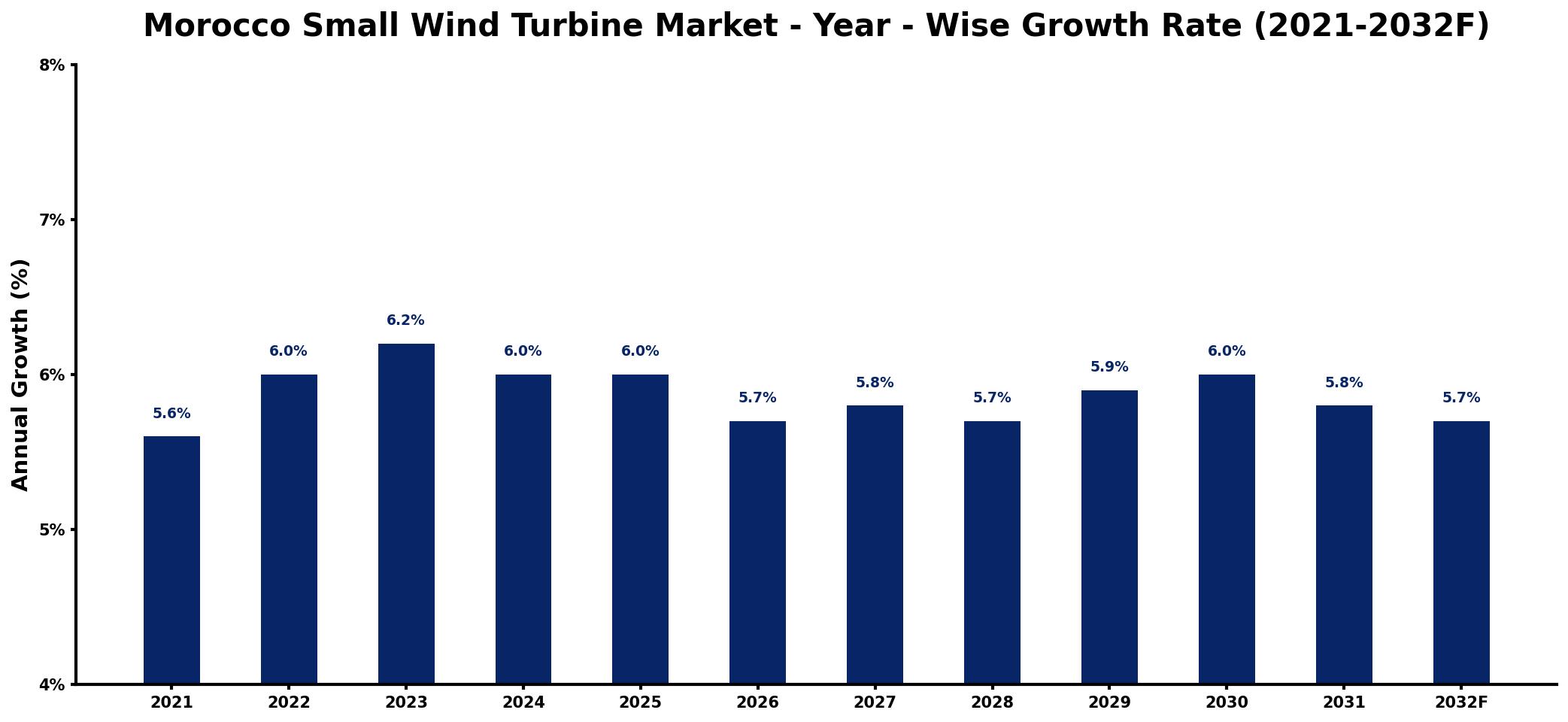 Morocco Small Wind Turbine Market Year-wise Growth Rate and Key Drivers