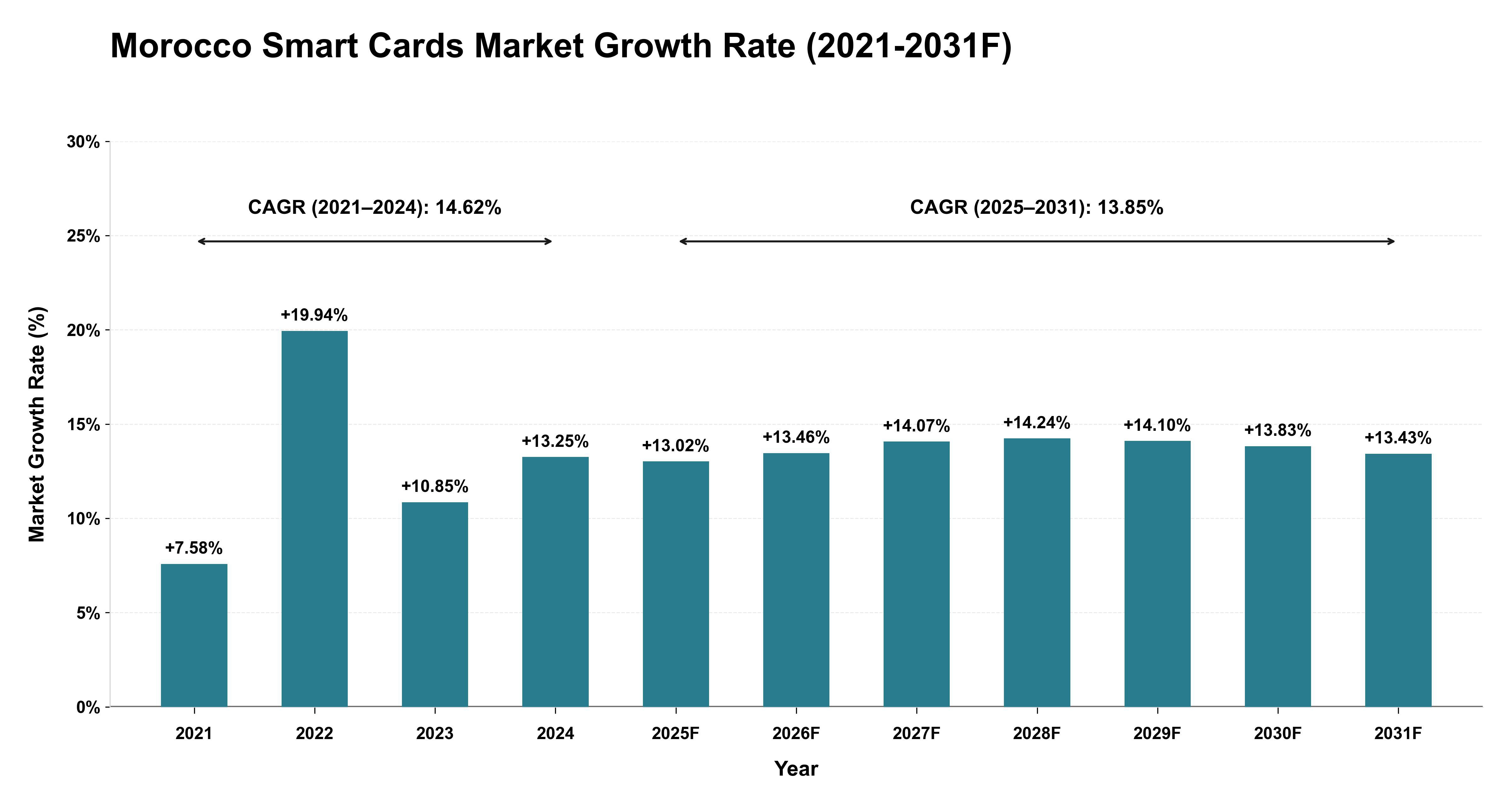 Morocco Smart Cards Market Year-wise Growth Rate (2021-2031F)