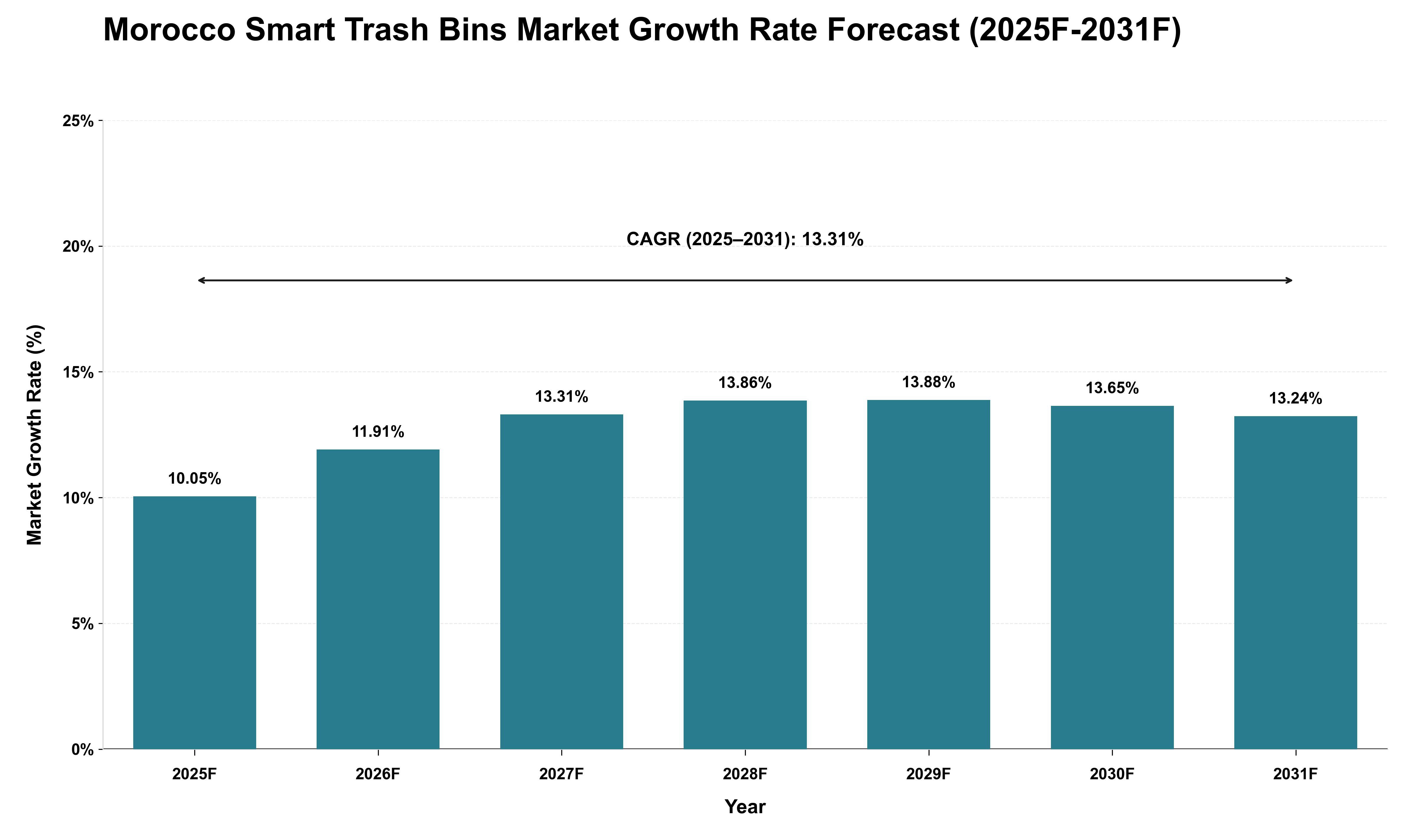 Morocco Smart Trash Bins Market Growth Rate Analysis (2025 - 2031)