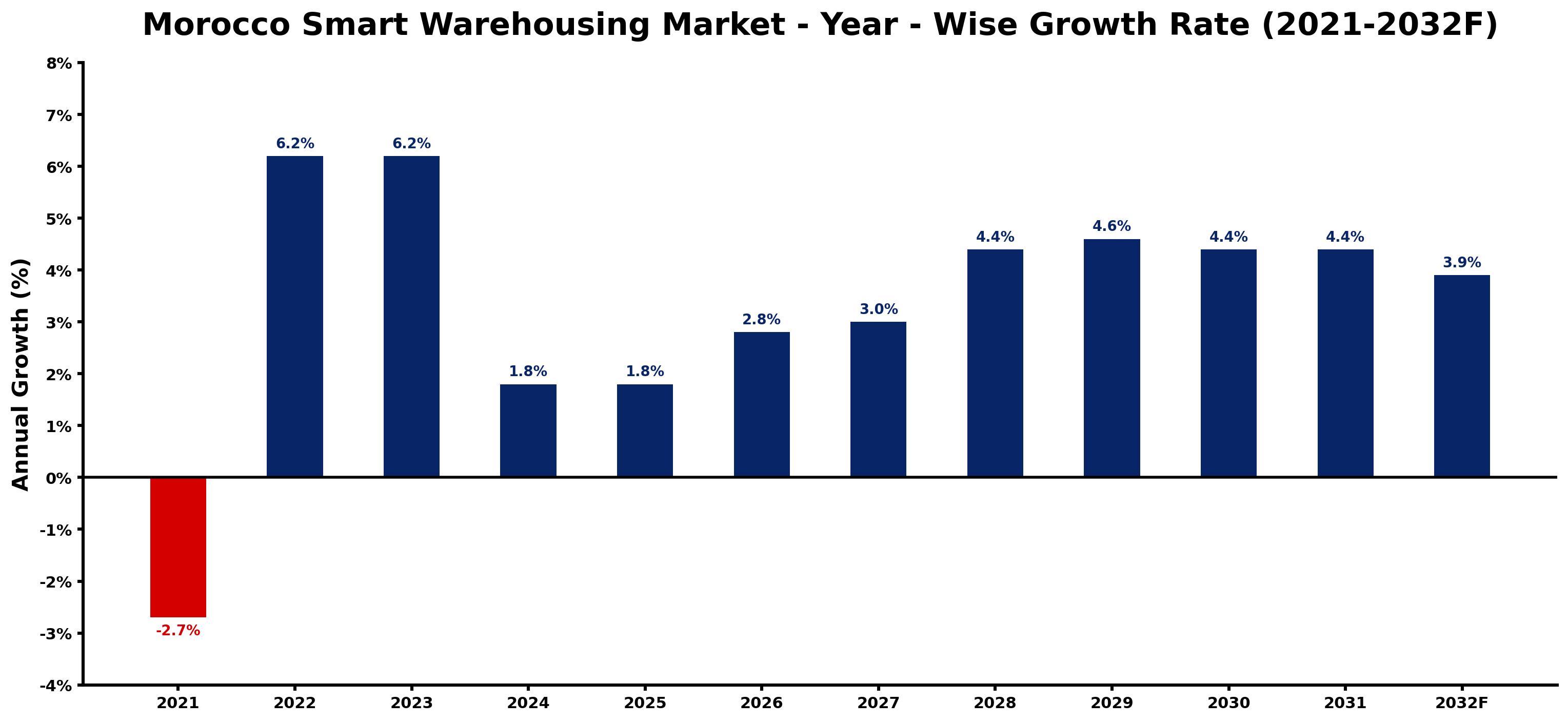 Morocco Smart Warehousing Market Year-wise Growth Rate and Key Drivers