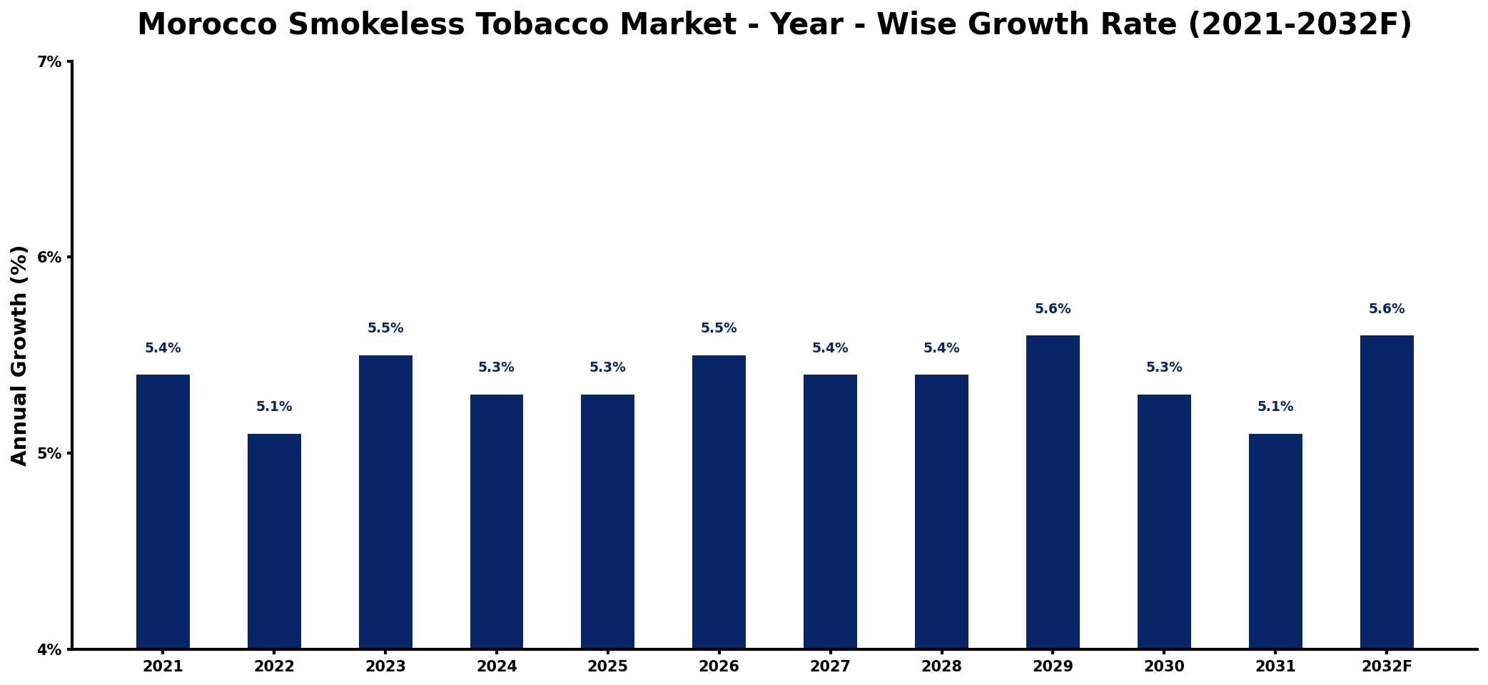 Morocco Smokeless Tobacco Market Year-wise Growth Rate and Key Drivers