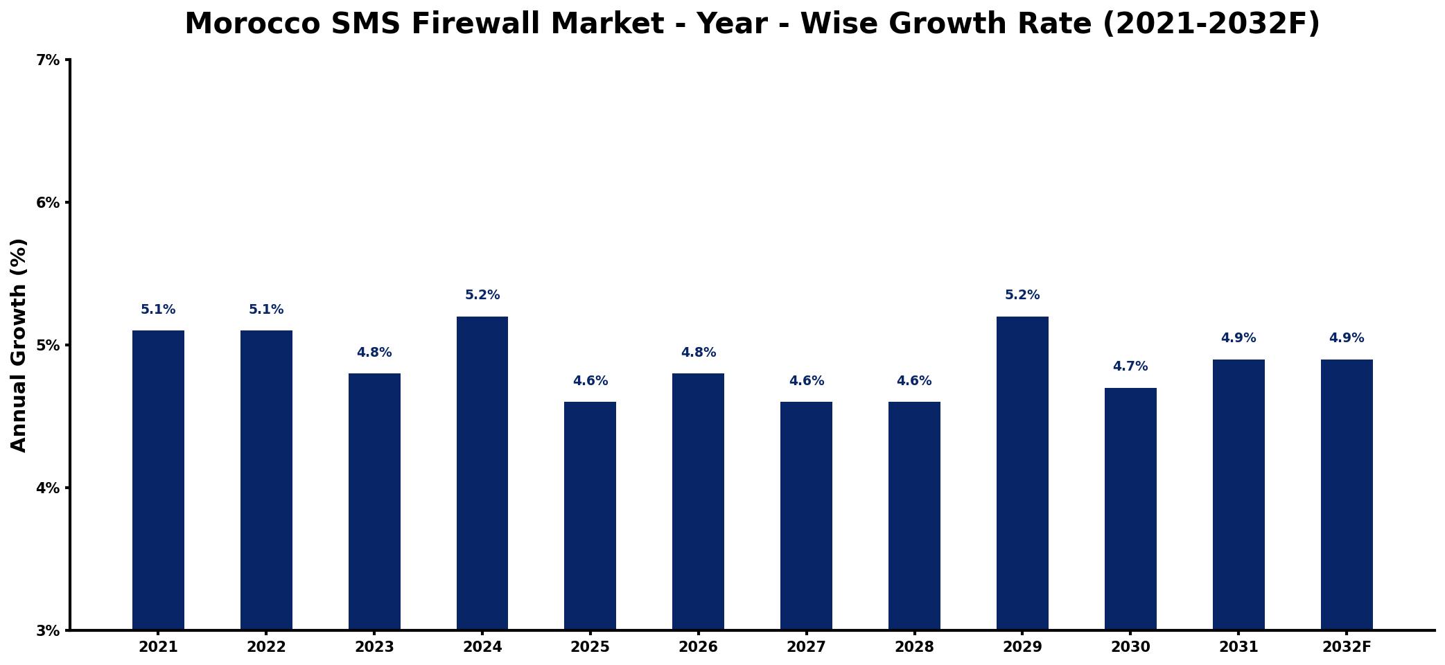 Morocco SMS Firewall Market Year-wise Growth Rate and Key Drivers