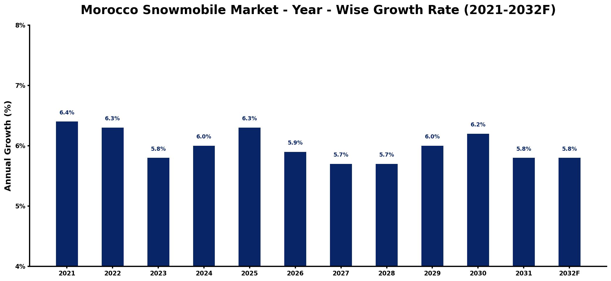Morocco Snowmobile Market Year-wise Growth Rate and Key Drivers