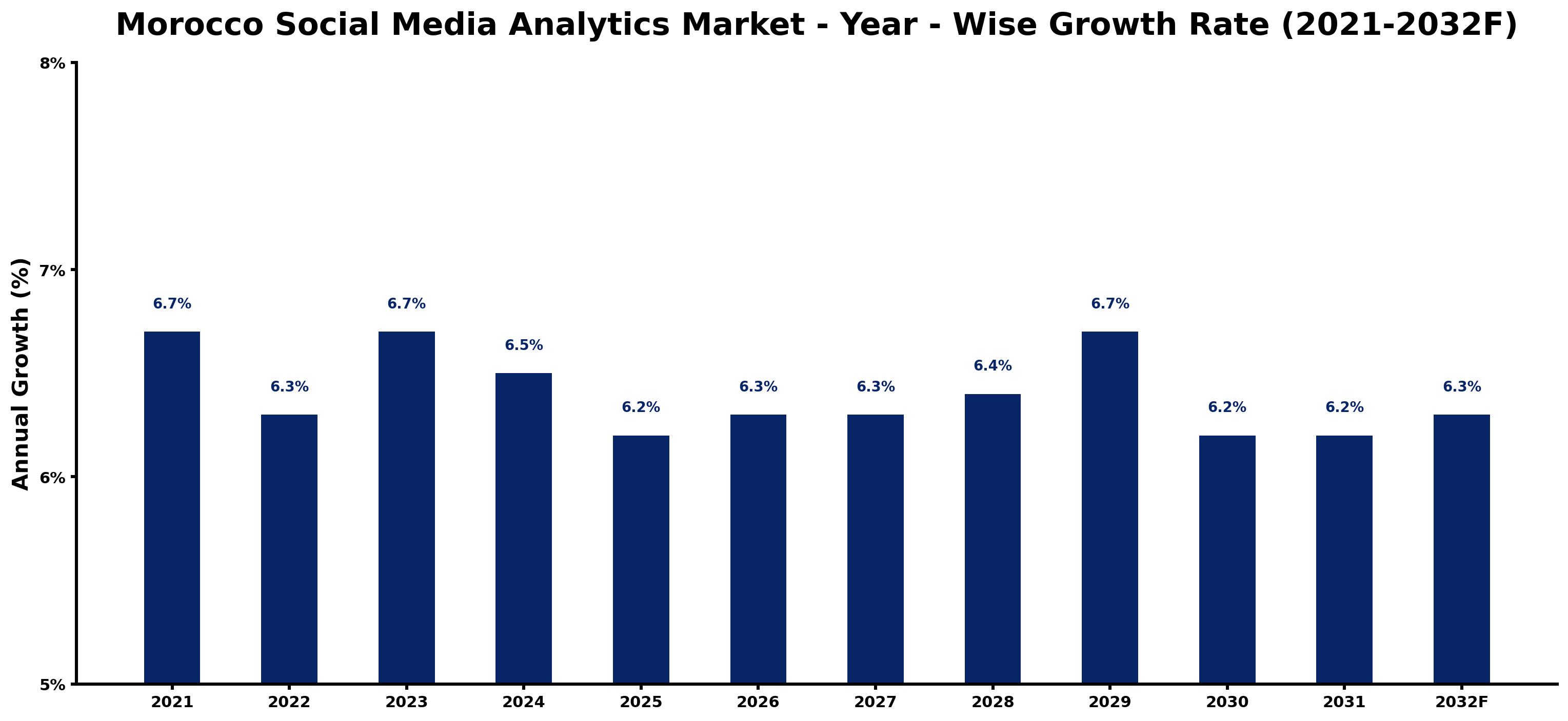 Morocco Social Media Analytics Market Year-wise Growth Rate and Key Drivers