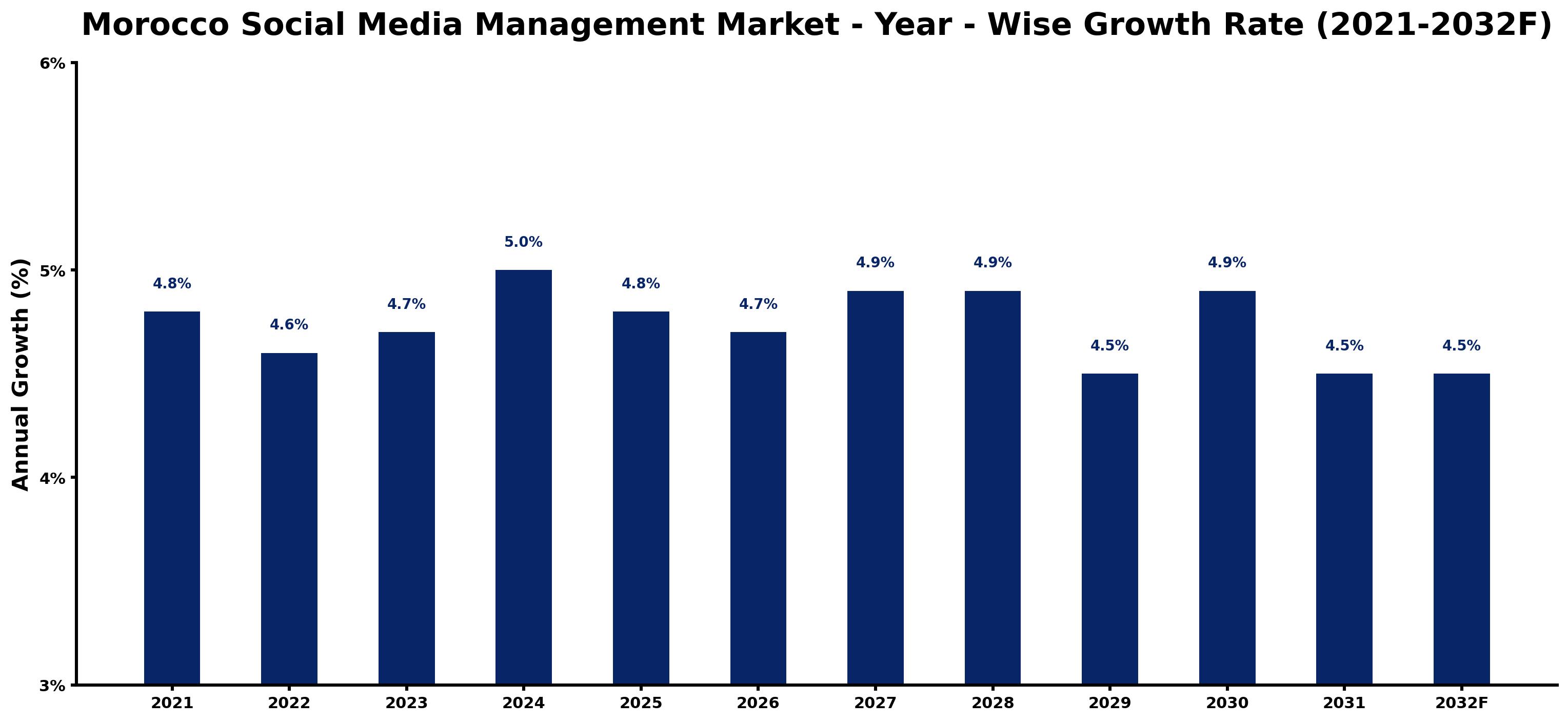 Morocco Social Media Management Market Year-wise Growth Rate and Key Drivers