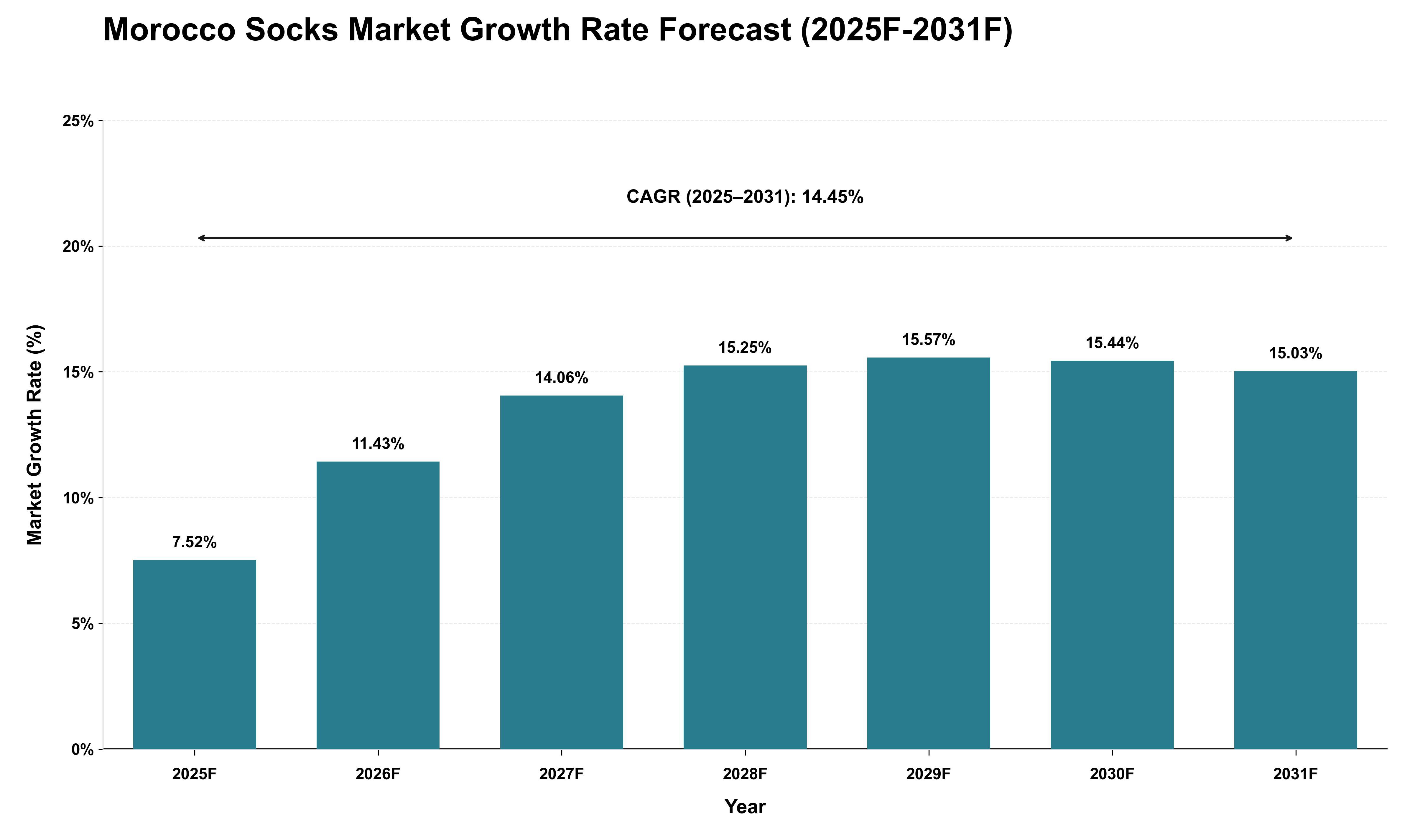 Morocco Socks Market Growth Rate Analysis (2025 - 2031)