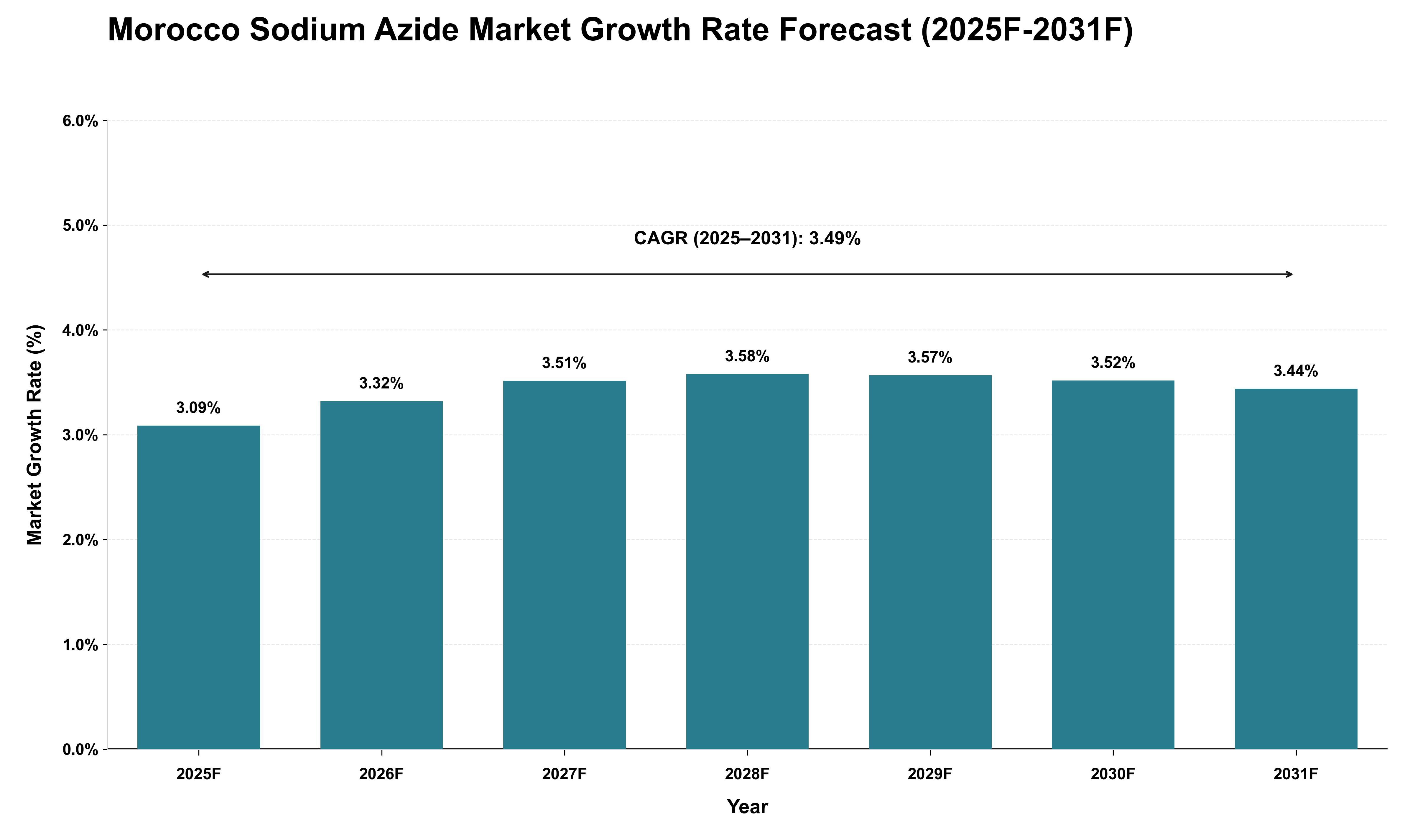 Morocco Sodium Azide Market Growth Rate Analysis (2025 - 2031)
