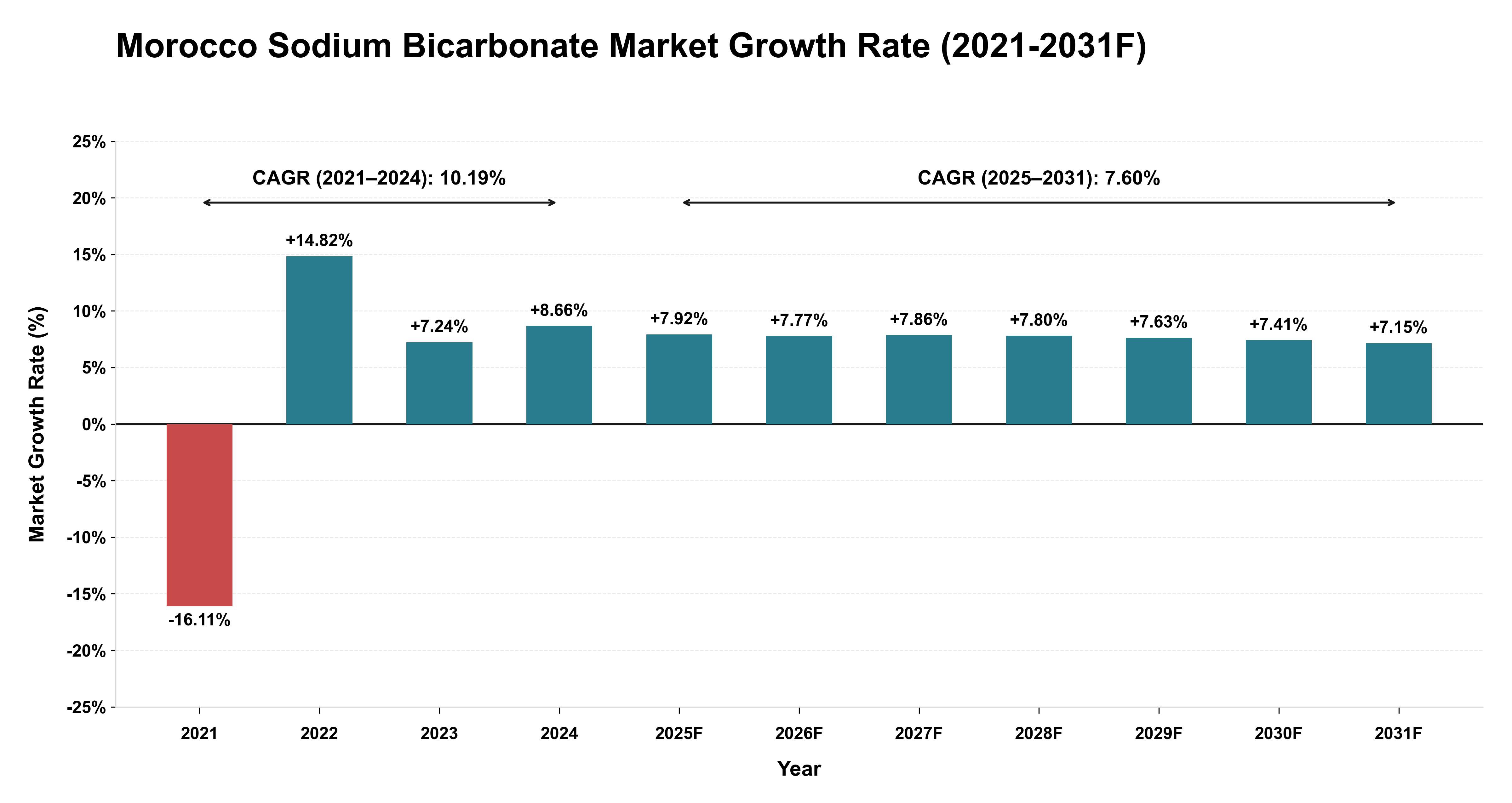 Morocco Sodium Bicarbonate Market Year-wise Growth Rate (2021-2031F)