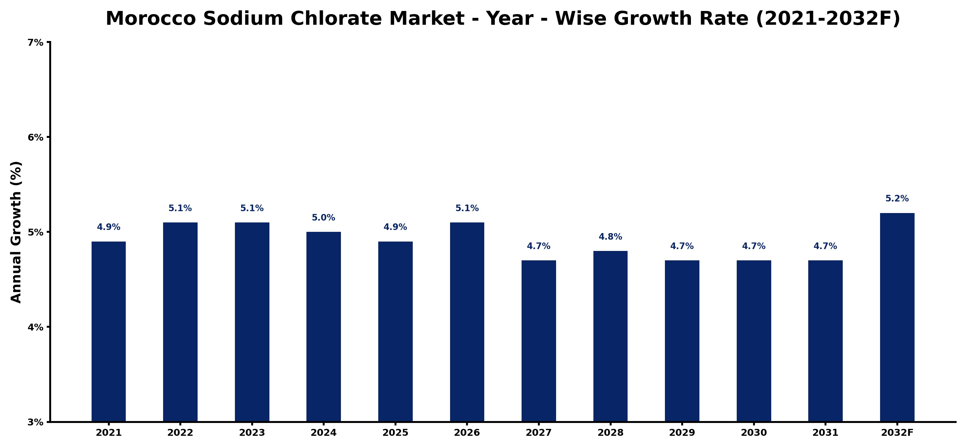 Morocco Sodium Chlorate Market Year-wise Growth Rate and Key Drivers