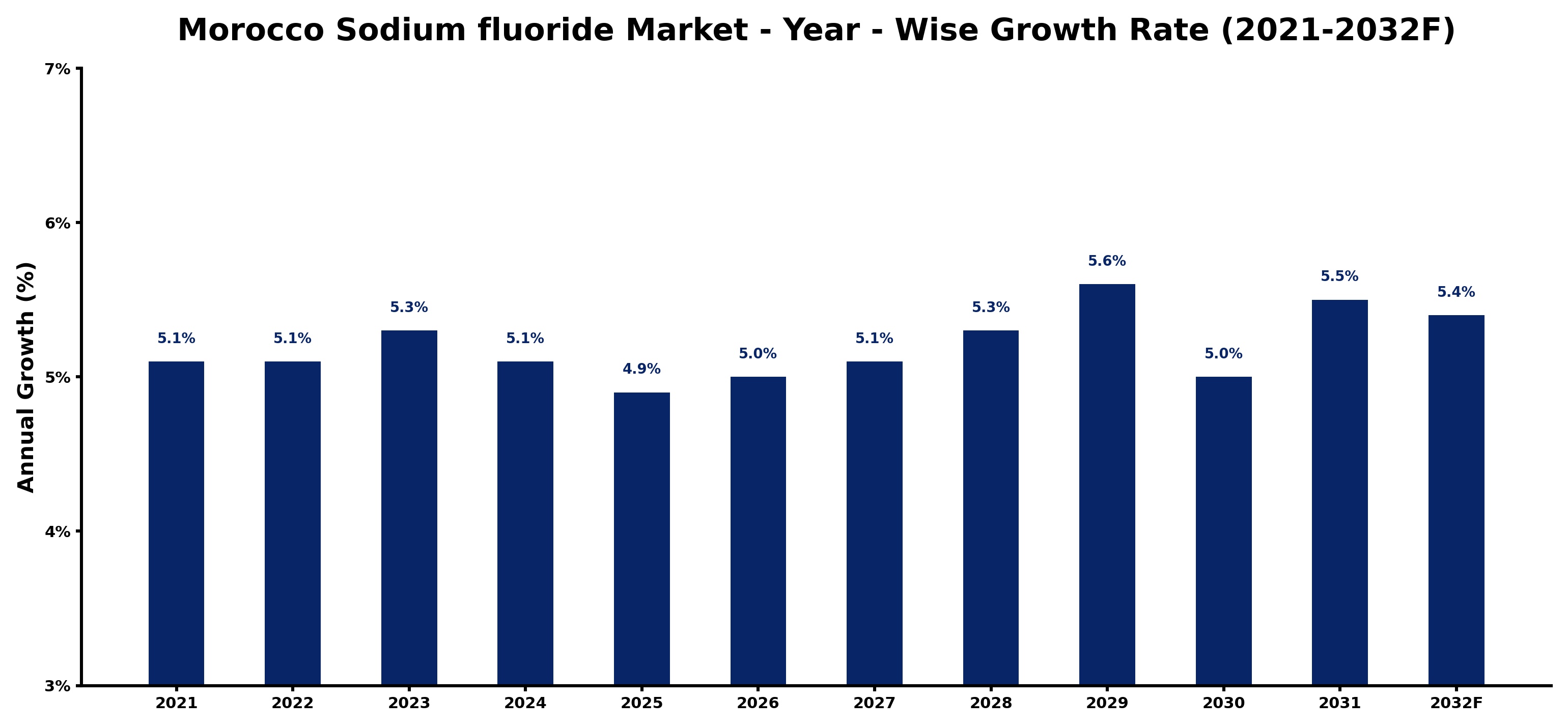 Morocco Sodium fluoride Market Year-wise Growth Rate and Key Drivers