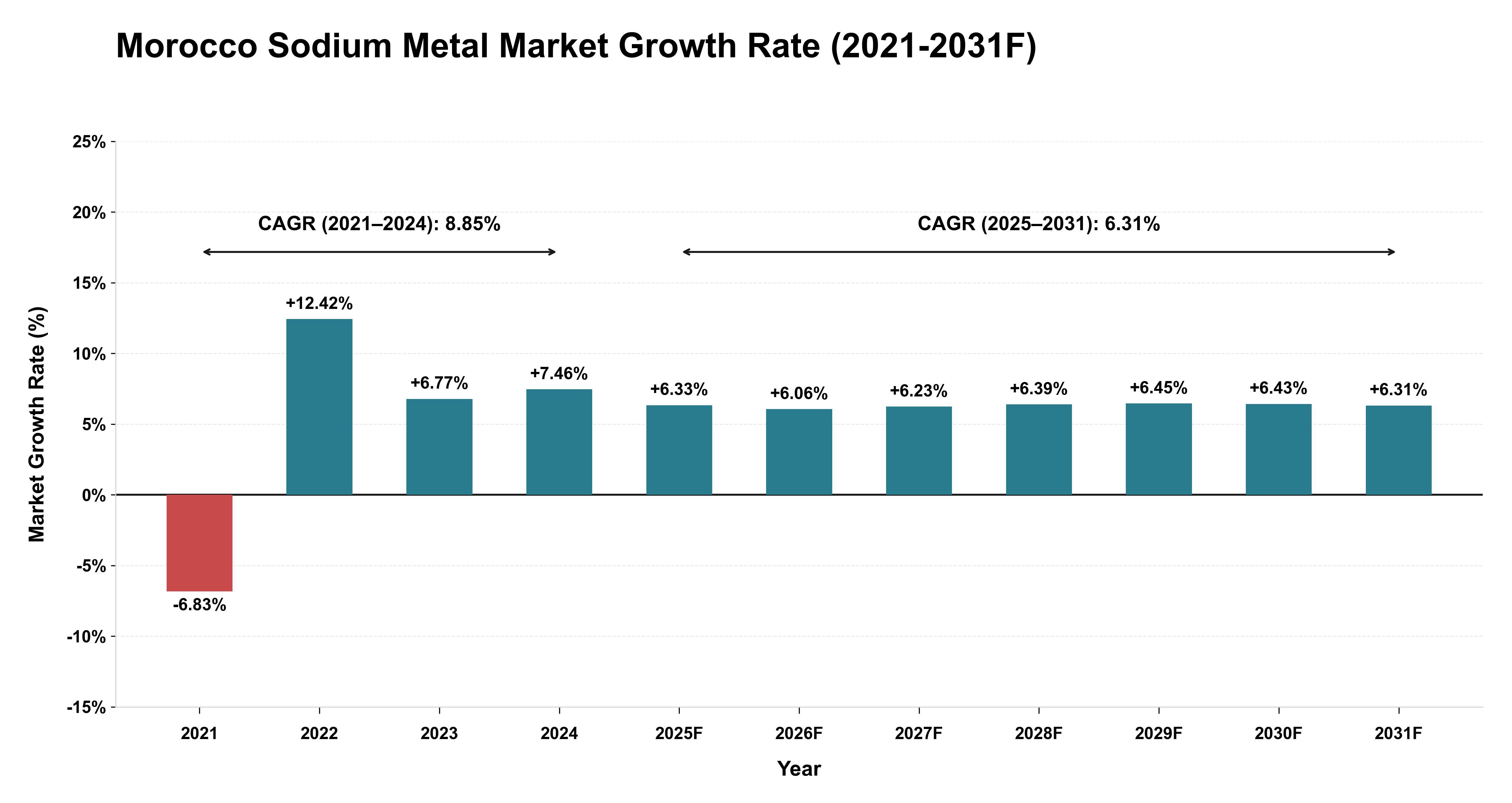 Morocco Sodium Metal Market Year-wise Growth Rate (2021-2031F)