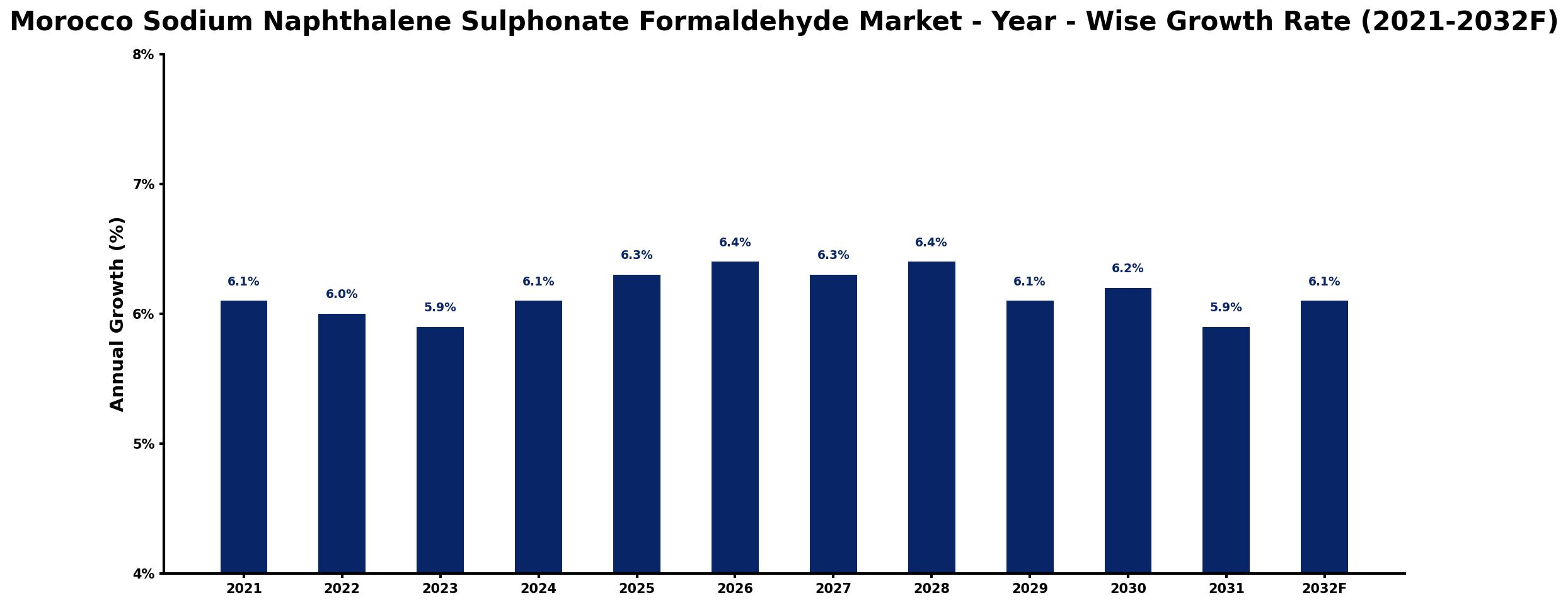 Morocco Sodium Naphthalene Sulphonate Formaldehyde Market Year-wise Growth Rate and Key Drivers