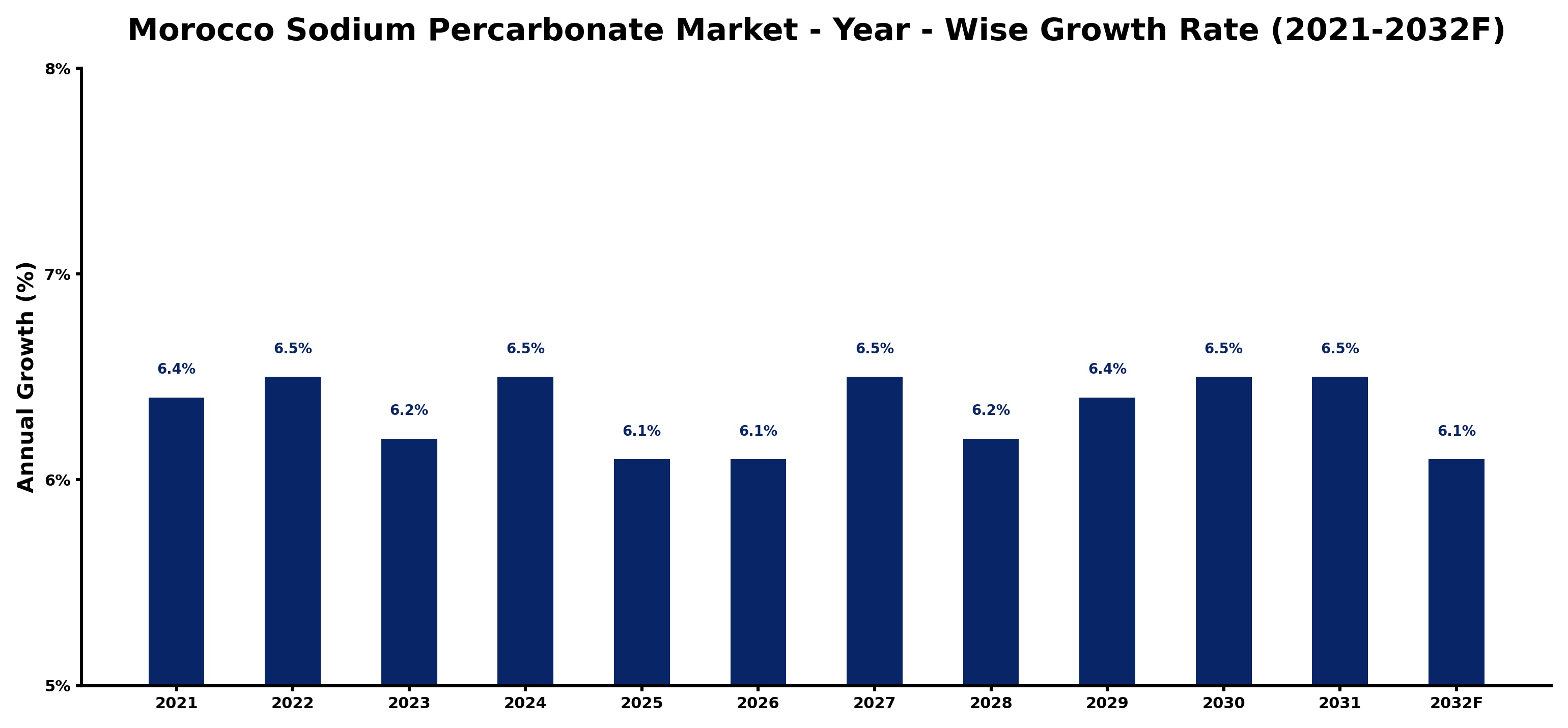 Morocco Sodium Percarbonate Market Year-wise Growth Rate and Key Drivers