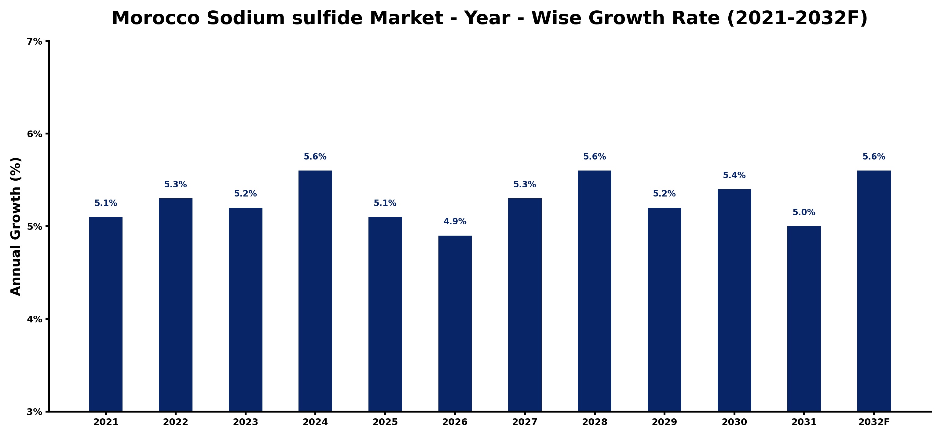 Morocco Sodium sulfide Market Year-wise Growth Rate and Key Drivers