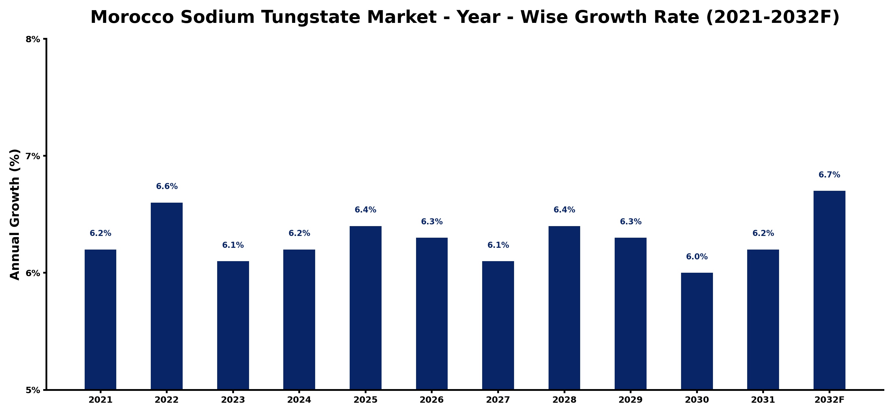 Morocco Sodium Tungstate Market Year-wise Growth Rate and Key Drivers