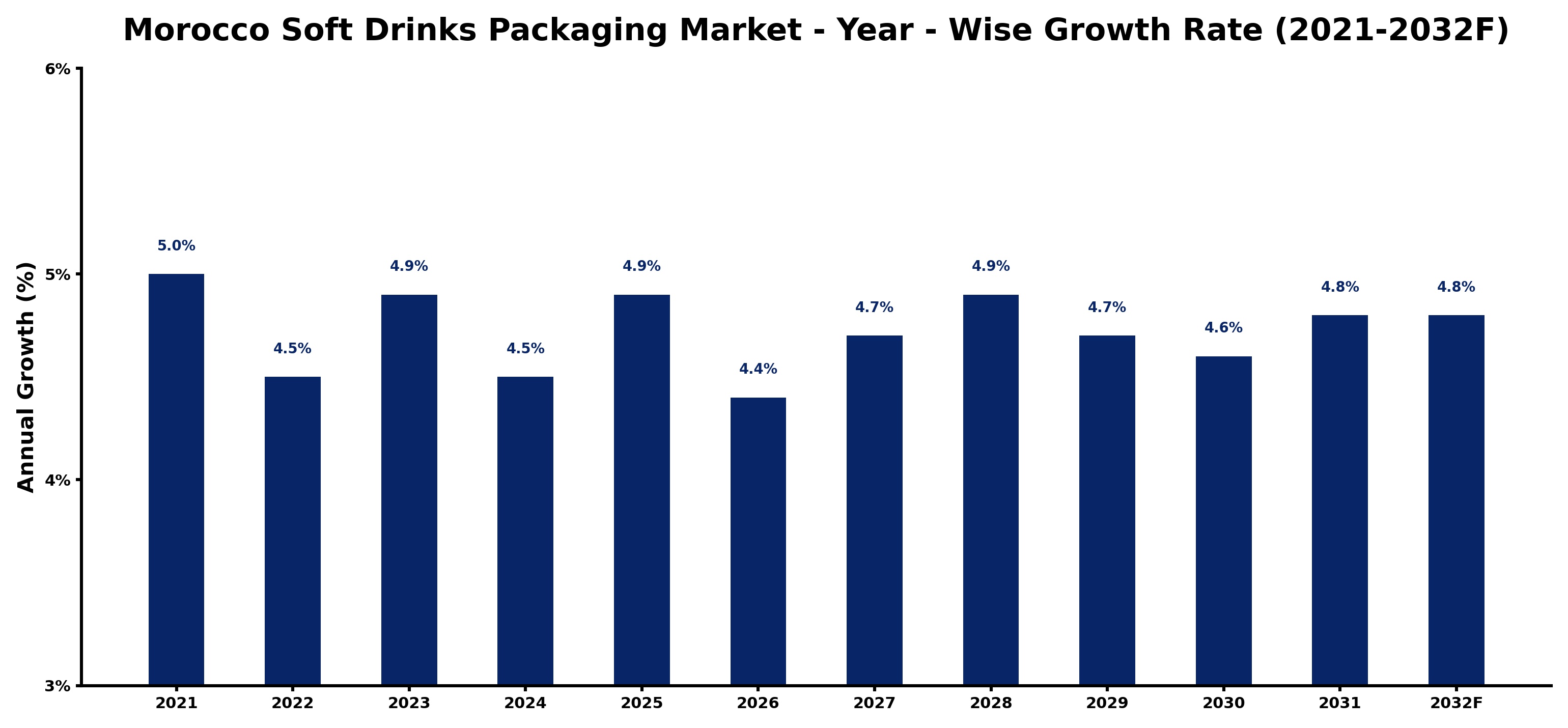 Morocco Soft Drinks Packaging Market Year-wise Growth Rate and Key Drivers