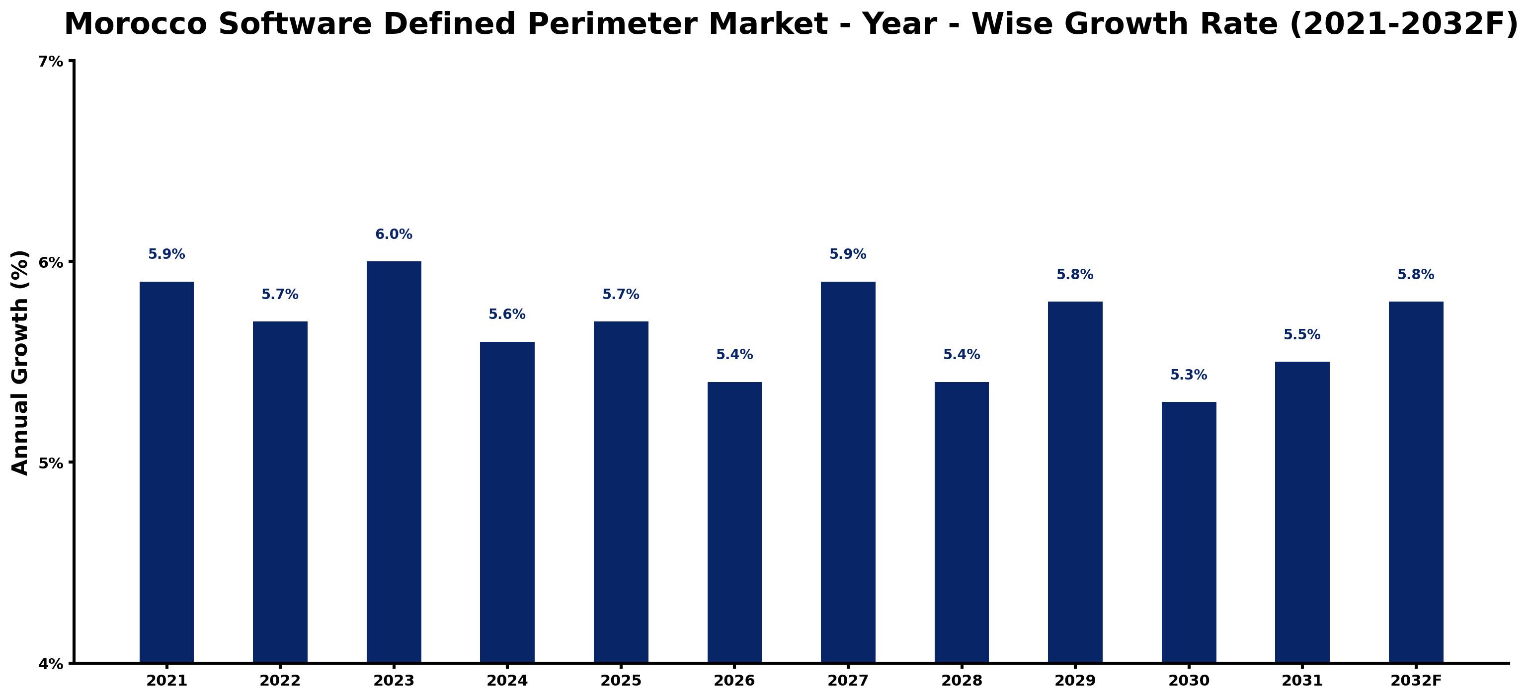 Morocco Software Defined Perimeter Market Year-wise Growth Rate and Key Drivers