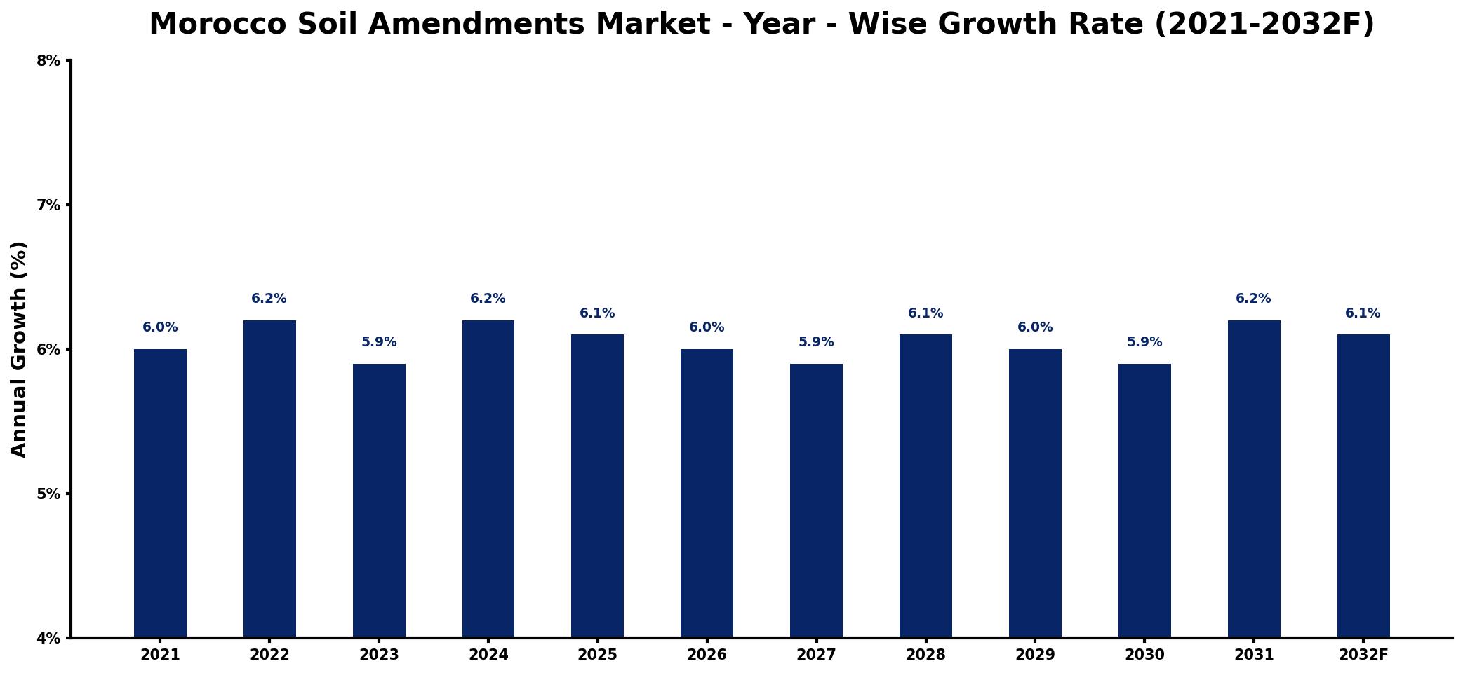 Morocco Soil Amendments Market Year-wise Growth Rate and Key Drivers