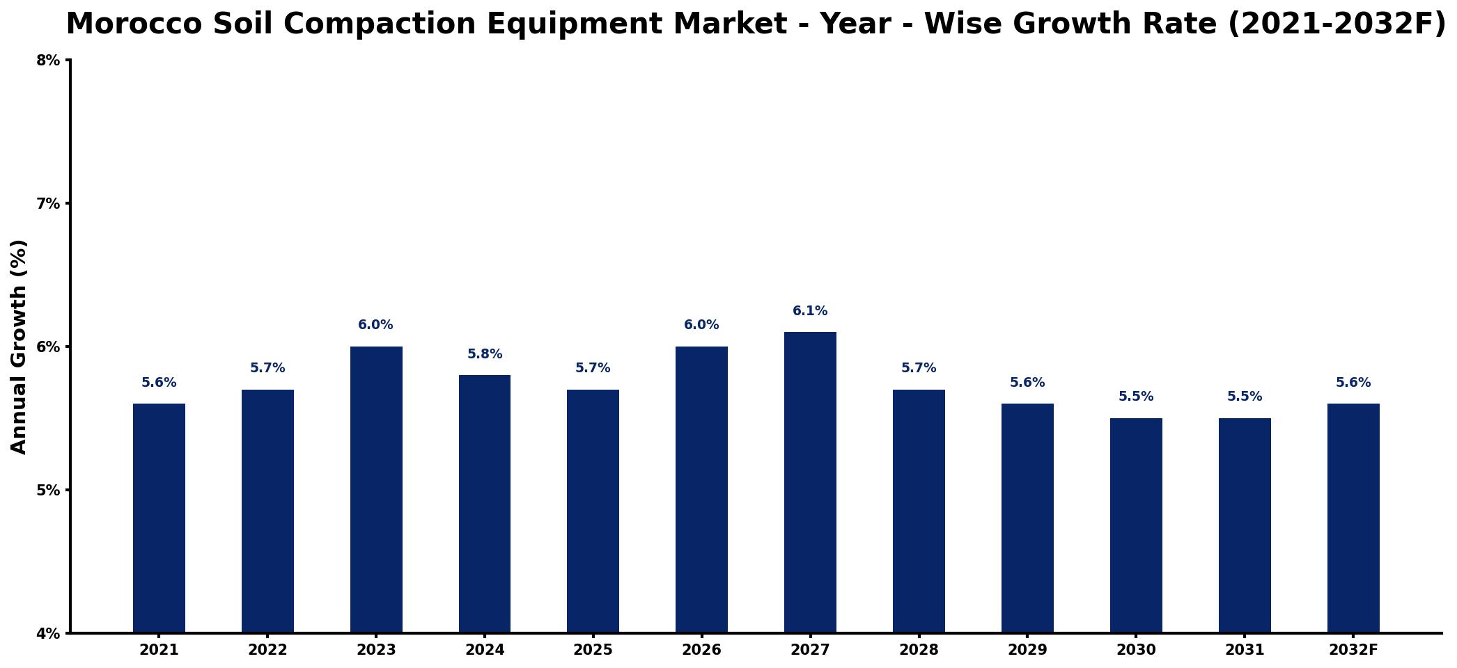 Morocco Soil Compaction Equipment Market Year-wise Growth Rate and Key Drivers