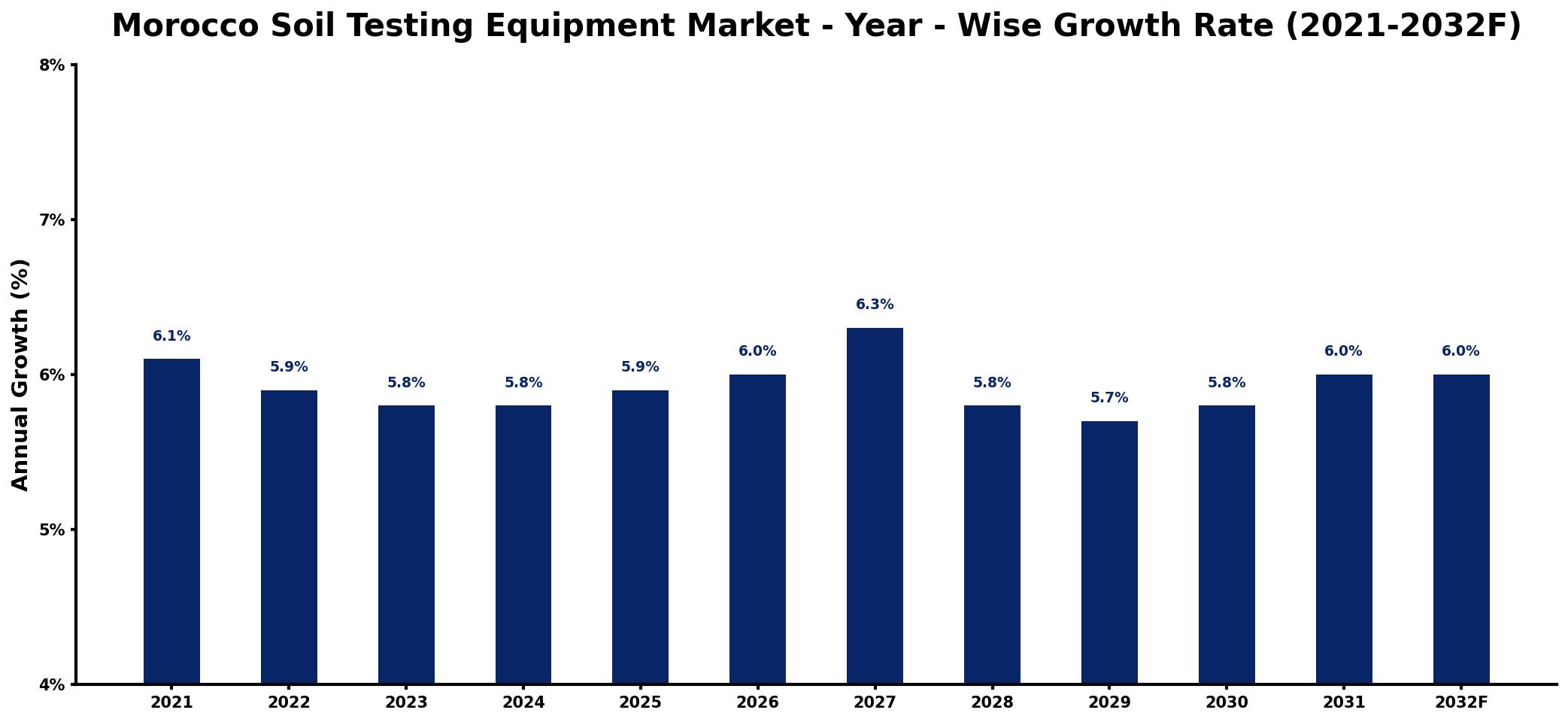Morocco Soil Testing Equipment Market Year-wise Growth Rate and Key Drivers