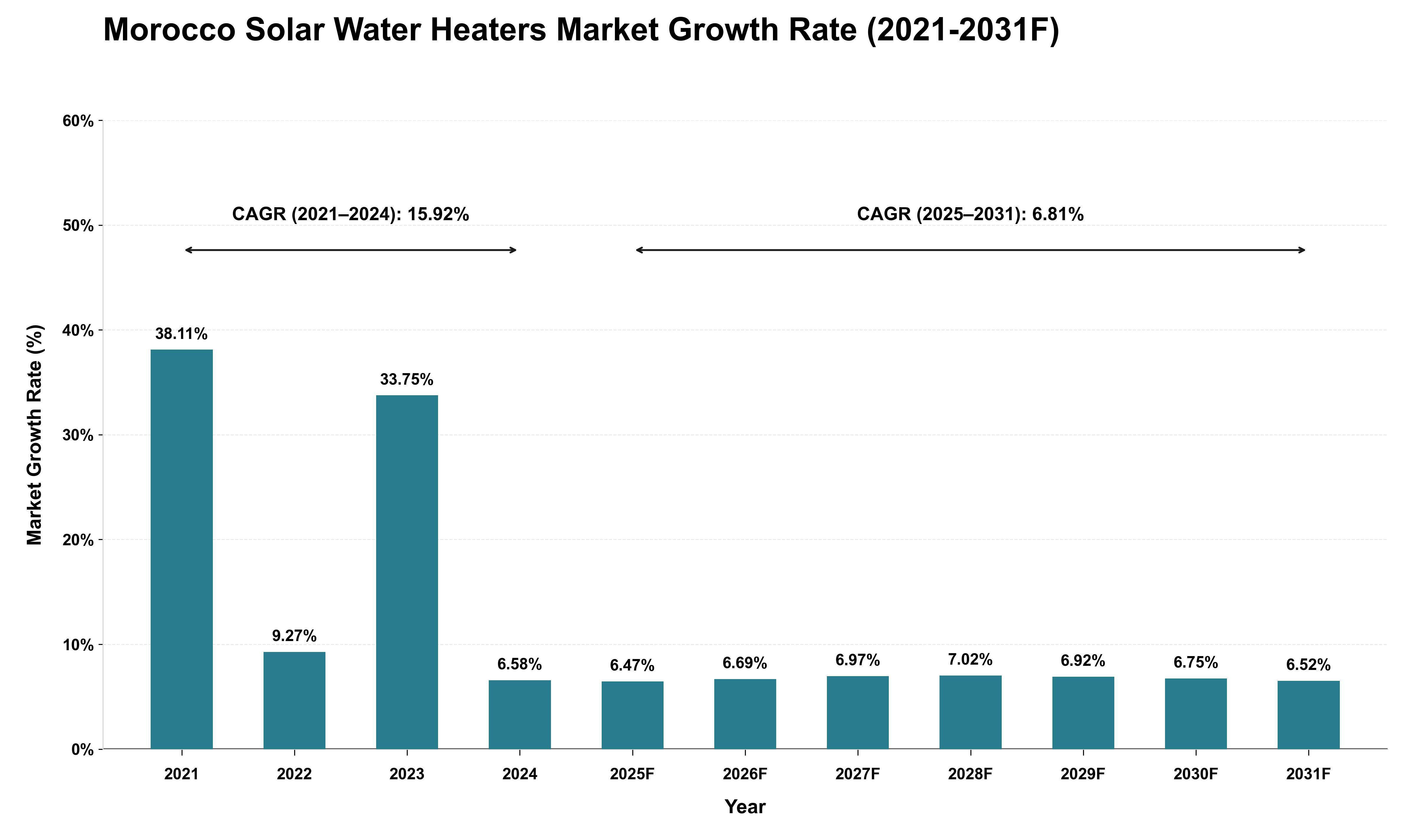 Morocco Solar Water Heaters Market Growth Rate Analysis (2021 - 2031)
