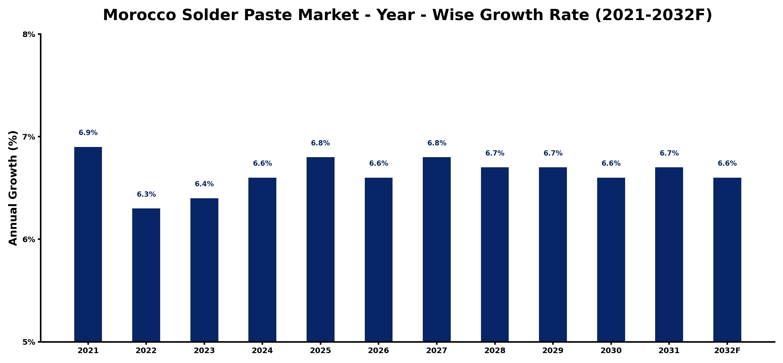 Morocco Solder Paste Market Year-wise Growth Rate and Key Drivers