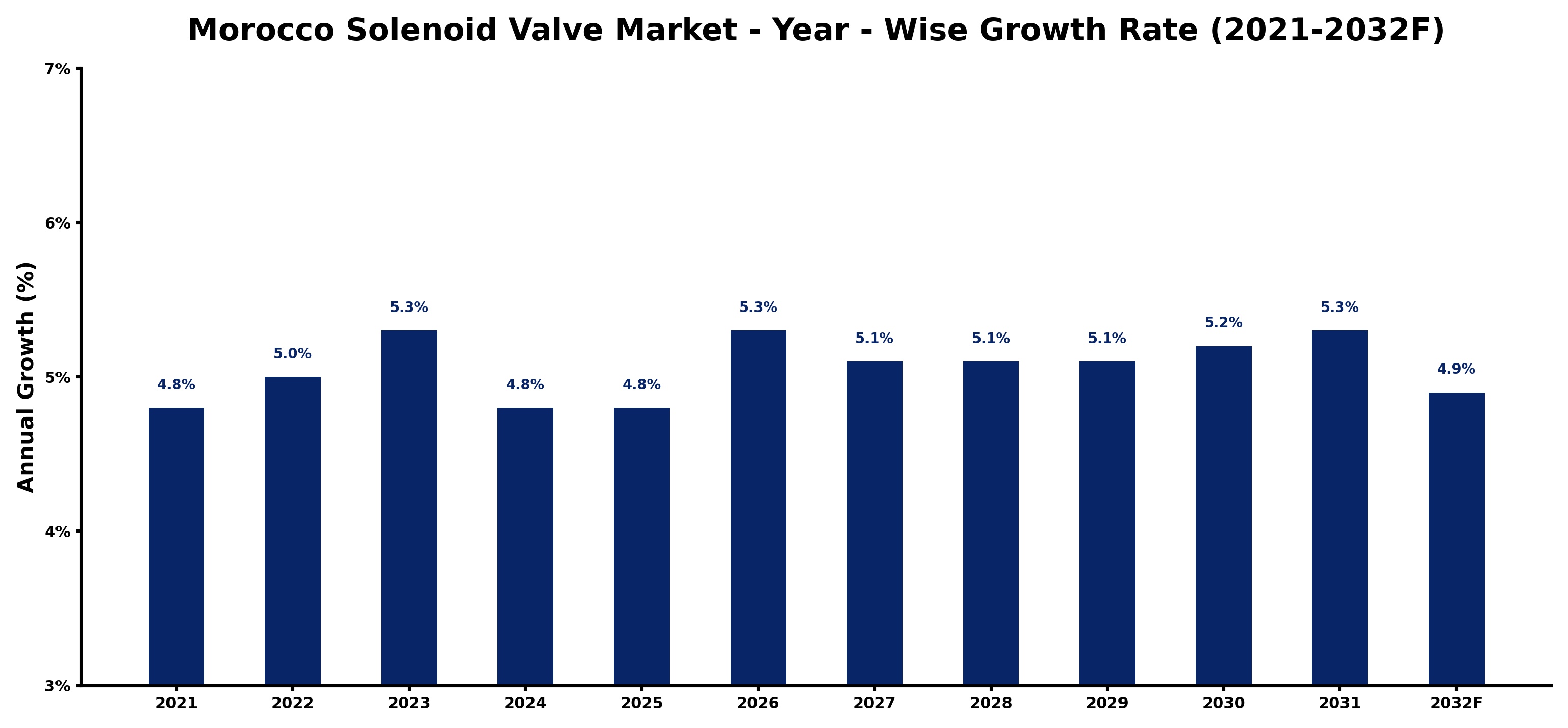 Morocco Solenoid Valve Market Year-wise Growth Rate and Key Drivers