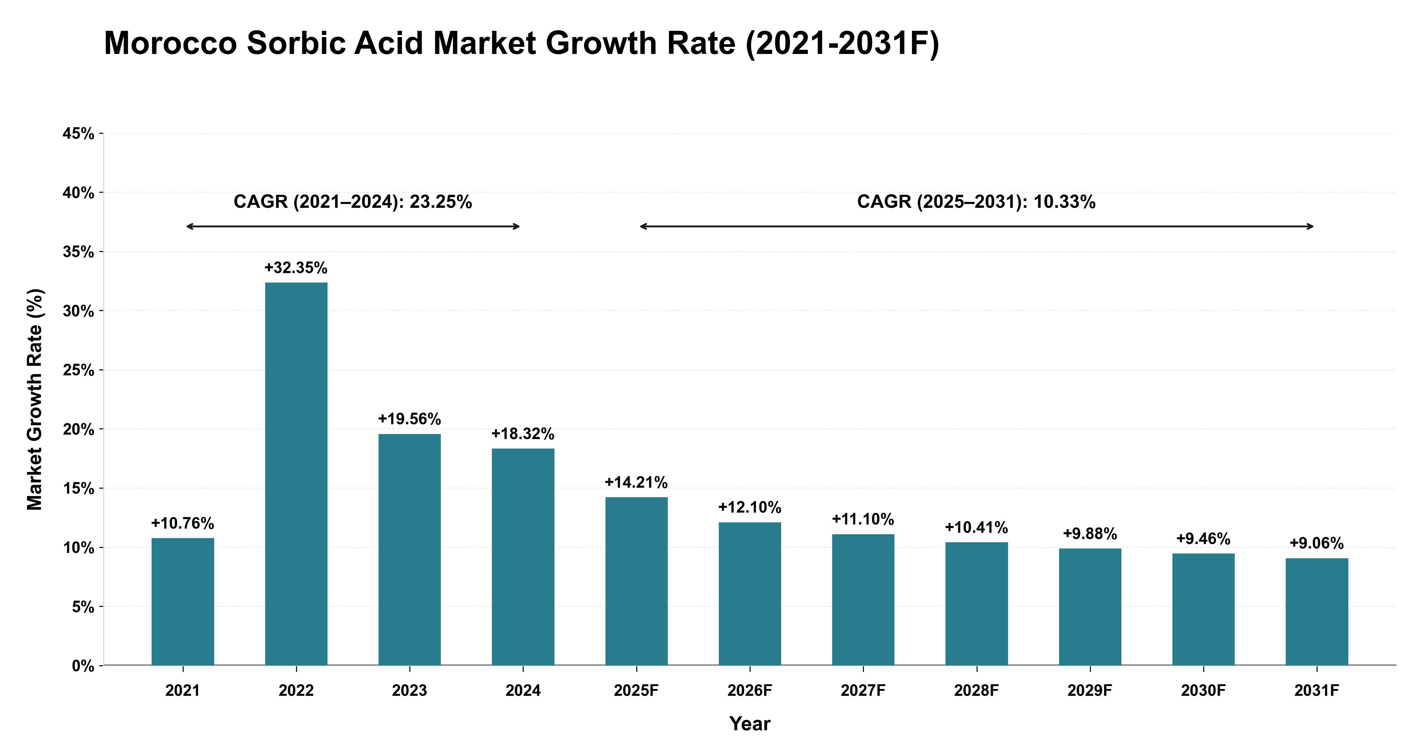 Morocco Sorbic Acid Market Year-wise Growth Rate (2021-2031F)