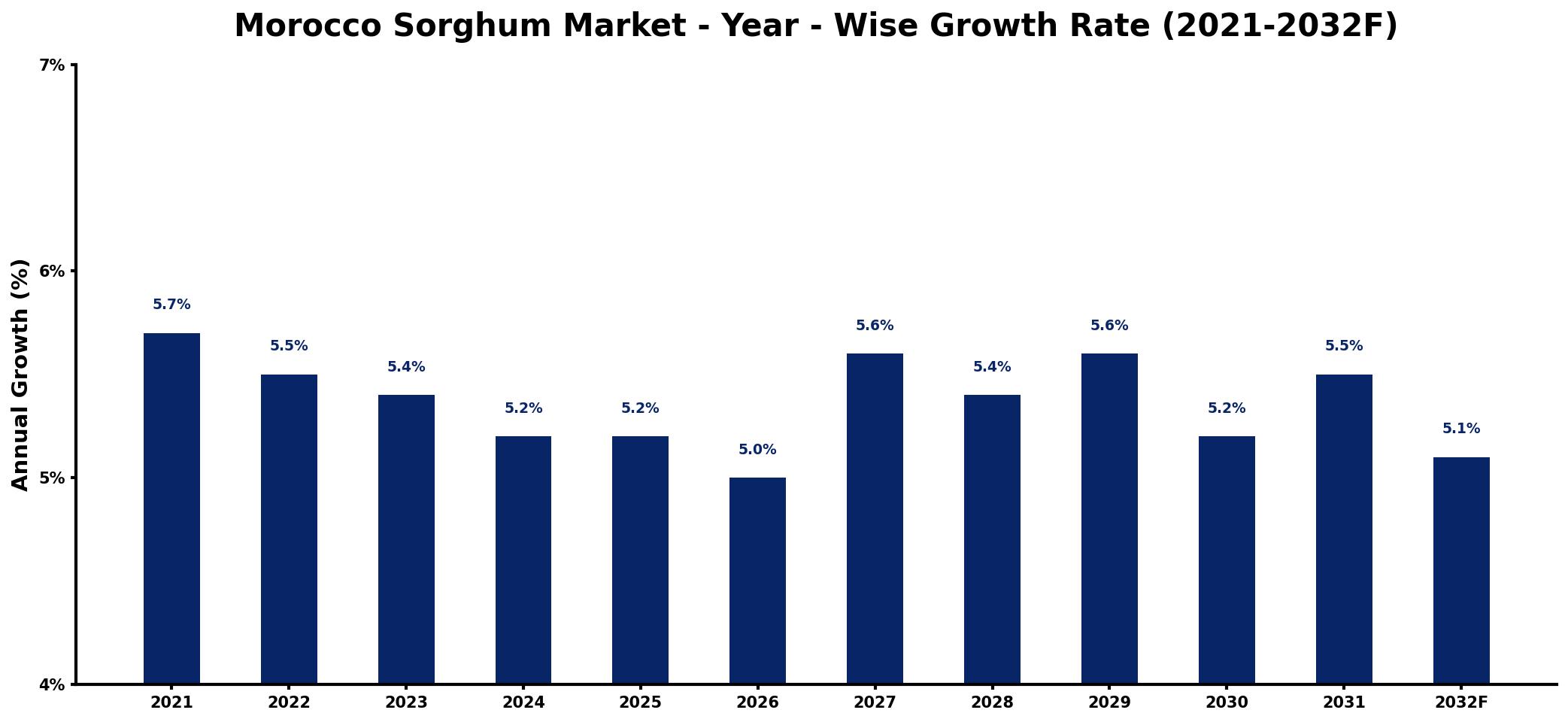 Morocco Sorghum Market Year-wise Growth Rate and Key Drivers
