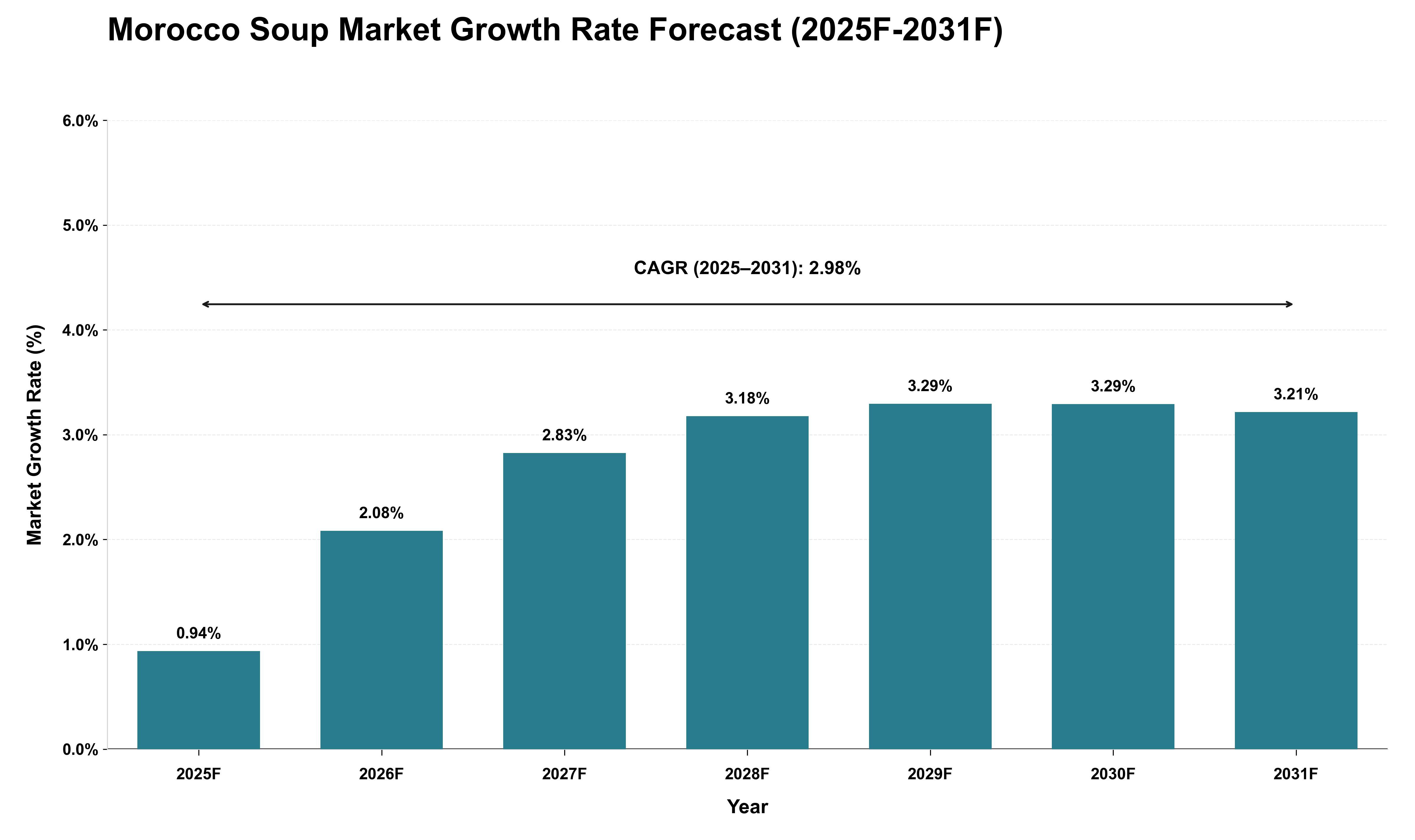 Morocco Soup Market Growth Rate Analysis (2025 - 2031)