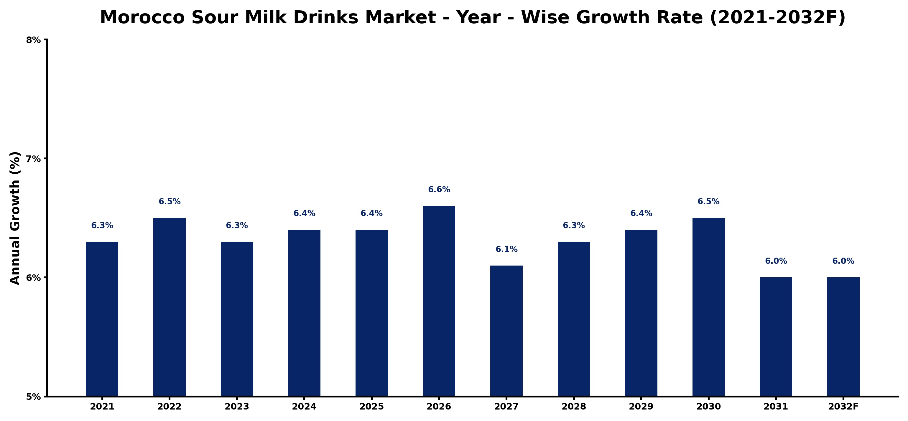 Morocco Sour Milk Drinks Market Year-wise Growth Rate and Key Drivers