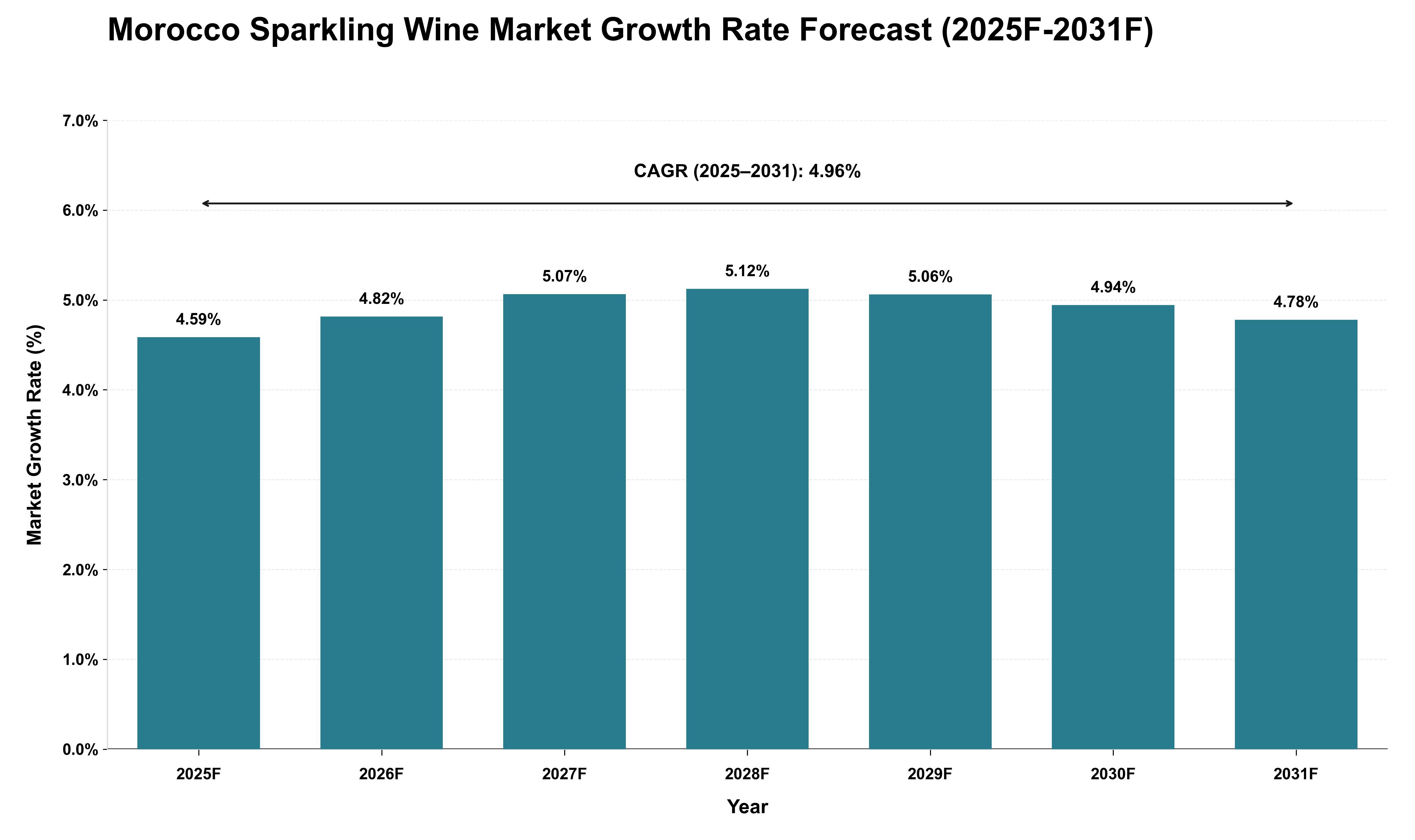 Morocco Sparkling Wine Market Growth Rate Analysis (2025 - 2031)